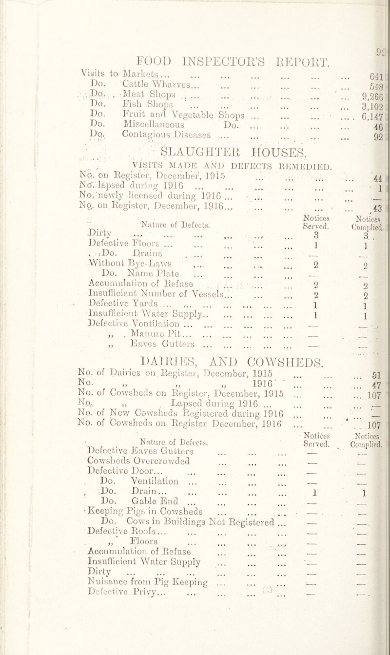 FOOD INSPECTOR’S REPORT. Visits to Markets. Do. Cattle Wharves... : Do. , - M.eat Shops. Do. Fish Shops ... Do. Fruit and Vegetable Shops Do. Miscellaneous Do. Do,. Contagious Diseases ... ; • SLAUGHTER HOUSES. VISITS MADE AND DEFECTS REMEDIED. No., on Register, December, 1915 ... No. lapsed during 1916. No.-'newly licensed during 1916 ... • .... No. on Register, December, 1916... Nature of Defects. Dirty Defective Floors ... . ; Do. Drains Without Bye-Laws Do. Name Plate Accumulation of Refuse Insufficient Number of Vessels Defective Yards ... Insufficient Water Supply.. Defective Ventilation. Manure Pit... Eaves Gutters )) Notices Served. 3 1 2 9 JJ 2 1 1 DAIRIES, AND COWSHEDS. No. of Dairies on Register, December, 1915 No. „ „ „ 1916' ' No. of Cowsheds on Register, December, 1915 No.. ,, Lapsed during 1916 ... No. of New Cowsheds Registered during 1916 No. of Cowsheds on Register December, 1916 Nature of Defects. Defective Eaves Gutters Cowsheds Overcrowded Defective Door... . Do. Ventilation ... , Do. Drain. Do. Gable End. •Keeping Pigs in Cowsheds . Do. Cows in Buildings Not Registered Defective Roofs... ,, Floors 7 7 ••• « « • Accumulation of Refuse Insufficient Water Supply Dirty . . Nuisance from Pig Keeping ... Defective Privy... ... ... ... NO Notices Served. 99 6411 548: 9,266: 3,102 6,147: 46 92 44 ; 1 43 4 Notices Complied. 3 . 1 2 2 2 1 1 51 47 107 107 Notices Complied. 1
