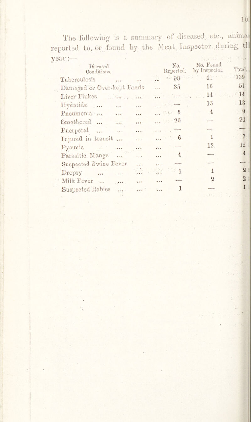 The following is a reported to, or found year — Diseased Conditions. Tuberculosis Damaged or Over-kept Foods Diver Flukes .. . ...•' Hydatids Pneumonia ... Smothered ... Puerperal Inju red in transit ... Pyaemia Parasitic Mange Suspected Swine Fever Dropsy Milk Fever ... Suspected Rabies ... Meat Inspector during, tl No. No. Found Total. Reported. by Inspector. .. •'98 ‘ 41 139 35 1G 51 — 14 14 ■ -- 13 13 .. ' v 5 4 9 20 — 20 • • / 6 1 7 i • • 12 12 4 ■— 4 1 1 2 1 - 1 summary of diseased, etc., annua by the