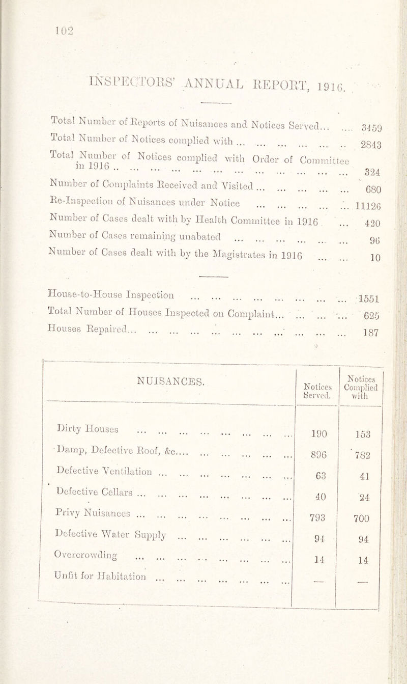 INSPECTORS' ANNUAL REPORT, 1916. Total Number of Beports of Nuisances and Notices Served... .Total Number of Notices complied with 3-159 2843 Total Number of Notices complied with Order of Committee 111 1916. ... * * ' * * * . * • Number of Complaints Received and Visited ••• * • * ••• ••• .» « Re-Inspection of Nuisances under Notice • • • ••• • • « ... Number of Cases dealt with by Health Committee in 1916 Number of Cases remaining unabated ° **' * * * * • • • • • ... Number of Cases dealt with by the Magistrates in 1916 324 680 11126 420 96 10 House-to-House Inspection . Total Number of Houses Inspected on Complaint... Houses Repaired. ■*- * * ... •«« •. « 1551 625 187 NUISANCES. Notices Served. Notices Complied with Dirty Houses .. 190 1 j 153 Damp, Defective Roof, dc.... ••• ... 896 -i CO to Defective Ventilation. 63 41 Defective Cellars .. . 40 24 Privy Nuisances. ' ' ' * ••• e • i , , , 793 700 Defective Water Supply JL JL 4/ ... ••• ... ... ... ••• 91 94 Overcrowding O • • • « « « o . *•* ••• ... 14 14 Unfit for Habitation ... ••• ... ... ... * * * ••• — •—