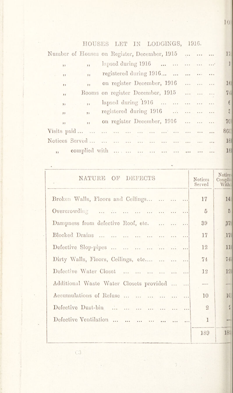 10 HOUSES LET IN LODGINGS, 1916. Number of Houses on Register, December, 1915 . ,, ,, lapsed during 1916 . ,, ,, registered during 1916. ,, ,, on register December, 1916 . ,, Rooms on register December, 1915 . ,, ,, lapsed during 1916 . ,, ,, registered during 1916 . ,, ,, on register December, 191G . Visits paid. . Notices Served. ,, complied with . 17 ] If 74 C r i 7( 86C 18 U NATURE OF DEFECTS Notices Served Notice Complii With Broken Walls, Floors and Ceilings. 17 14 Overcrowding 5 5 Dampness from defective Roof, etc. 39 .37 Blocked Drains . 17 .17 Defective Slop-pipes . . 12 11 Dirty Walls, Floors, Ceilings, etc. 74 74 Defective Water Closet . 12 12 Additional Waste Water Closets provided . — — Accumulations of Refuse. 10 1C Defective Dust-bin 2 c i Defective Ventilation . 1 1 189 183 GO 3