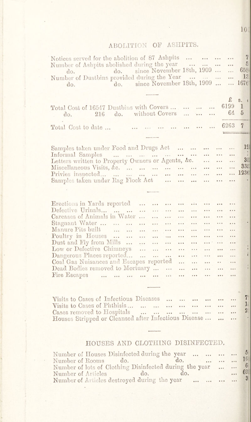10 ABOLITION OF ASHPITS. Notices served for the abolition of 87 Ashpits . Number of Ashpits abolished during the year . do. do. since November 18th, 1909 ... Number of Dustbins provided during the Year ... . do. do. since November 18th, 1909 ... Total Cost of 16547 Dustbins with Covers ... do. 216 do. without Covers 7 5 658 13 1676 £ s. 6199 1 64 5 Total Cost to date ... 6263 7 Samples taken under Food and Drugs Act Informal Samples . Letters written to Property Owners or Agents, &c Miscellaneous Visits, &c. Privies inspected. Samples taken under Pag Flock Act . ... 19; 3S ... 33f ... 1236 Erections in Yards reported . Defective Urinals. Carcases of Animals in Water. Stagnant Water. Manure Pits built . Poultry in Houses . Dust and Fly from Mills . Low or Defective Chimneys . Dangerous Places reported. Coal Gas Nuisances and Escapes reported Dead Bodies removed to Mortuary. Fire Escapes .. Visits to Cases of Infectious Diseases .. Visits to Cases of Phthisis. Cases removed to Hospitals . Houses Stripped or Cleansed, after Infectious Disease HOUSES AND CLOTHING DISINFECTED. Number of Houses Disinfected during the year . Number of Rooms do. do. Number of lots of Clothing Disinfected during the year Number of Articles do. do. Number of Articles destroyed during the year • • • • « • • ♦» • • • • •» 5 1C 6 62 3 • • f • • • • • • • • •