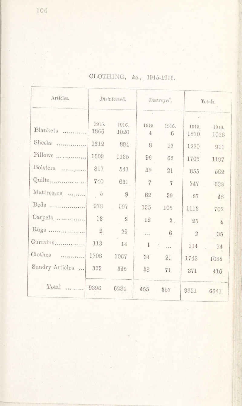 Articles. Blankets . Sheets . Billows . Bolsters Quilts.. Mattresses ... Beds . Carpets Bugs . Curtains. Clothes . Sundry Articles Total ... CLOTHING. Ac., 1915-1916. Disinfected. Destroyed. Totals. 1915. 1916. 1915. 1916. 1915. 1916. . 1866 1020 4 6 1870 1026 . 1212 891 8 17 1220 911 1609 1135 96 62 1705 1187 817 541 38 21 855 562 631 7 7 747 638 »-- 0 9 82 39 87 48 978 597 135 105 1113 702 13 2 1 j 12 2 . 25 4 2 29 « • • C 2 35 113 14 1 •»i 114 14 1708 1067 34 21 1742 1088 333 345 1 —~— • ■ i 38 71 371 416 9396 1 6284 ; 455 357 9851 6641