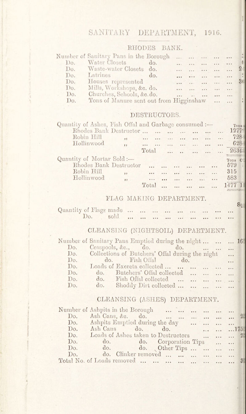 1 S ANITA 11Y DEPARTMENT, 1916. RHODES BANK. Number of Sanitary Pans in the Borough . « Do. Water Closets do. .. . 6 Do. Waste-water Closets do. . 2 ■: Do. Latrines do. ... .. S Do. Houses represented . 3K Do. Mills, Workshops, &c. do. . Do. Churclies, Schools, &c. do. . Do. Tons of Manure sent out from Higginshaw DESTRUCTORS. Quantity of Ashes, Pish Offal and Garbage consumed :— Rhodes Bank Destructor. Robin Hill ,, . . ... ... Hollinwood ,, . T otal ... .. ... ... Quantity of Mortar Sold :— Rhodes Bank Destructor . Robin Hill ,, . Hollinwood ,, . Total ... ... ... ... . FLAG MAKING DEPARTMENT. Quantify of Flags made . 110. solo ... ... ... ... ... ... ... Tons 1277! 728' 628' 263li Tons C 579 j 315 583 1477 1 So CLEANSING (NIG LIT SOIL) DEPARTMENT. Number of Sanitary Pans Emptied during the night. Do. Cesspools, &c., do. do. . Do. Collections of Butchers’ Offal during the night Do. do. Fish Offal do. Do. Loads of Excreta collected. Do. do. Butchers’ Offal collected . Do. do. Fish Offal collected . Do. do. Shoddy Dirt collected. 16 CLEANSING (ASHES) DEPARTMENT. Number of Ashpits in the Borough ... . Do. Ash Cans, &c. do. . Do. Ashpits Emptied during the day . Do. Ash Cans do. do. . Do. Loads of Ashes taken to Destructors . Do. do. do. Corporation Tips Do. do. do. Other Tips. Do. do. Clinker removed . Total No. of Loads removed.