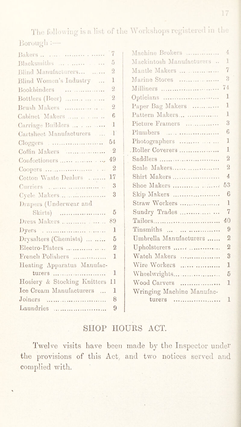 The following is a list of the Workshops registered in the Borough : — linkers. 7 Blacksmiths . 5 Blind Manufacturers. 2 Blind Women’s Industry ... 1 Bookbinders . 2 Bottlers (Beer) . 2 Brush Makers . 2 Cabinet Makers. 6 Carriage Builders. . 1 Cartshect Manufacturers ... T doggers . 54 Coffin Makers . 2 Confectioners. 49 Coopers . 2 Cotton Waste Dealers . 17 Curriers . 2 Cycle Makers.'. 3 Drapers (Underwear and Skirts) . 5 Dress Makers. 89 Dyers . 1 Drysalters (Chemists) . 5 Electro-Platers . 2 French Polishers . 1 Heating Apparatus Manufac¬ turers . 1 Hosiery & Stocking Knitters 11 Ice Cream Manufacturers Joiners Laundries Machine Brokers . 4 Mackintosh Manufacturers .. 1 Mantle Makers . 7 Marine Stores . 3 Milliners . 74 Opticians . 1 Paper Bag Makers . 1 Pattern Makers. 1 Picture Framers . 3 Plumbers . 6 Photographers . 1 .Roller Coverera. 1 Saddlers . 2 Scale Makers. 2 Shirt Makers. 4 Shoe Makers ..* 53 Skip Makers . 6 Straw Workers . 1 Sundry Trades ...., ... 7 j Tailors. 40 Tinsmiths . 9 Umbrella Manufacturers . 2 Upholsterers . 2 W7atch Makers ,. 3 Wire Workers . 1 Wheelwrights..... 5 Wood Carvers . 1 Wringing Machine Manufac¬ turers . 1 1 8 9 SHOP HOURS ACT. Twelve visits have been made by the Inspector under the provisions of this Act. and two notices served and complied with. %