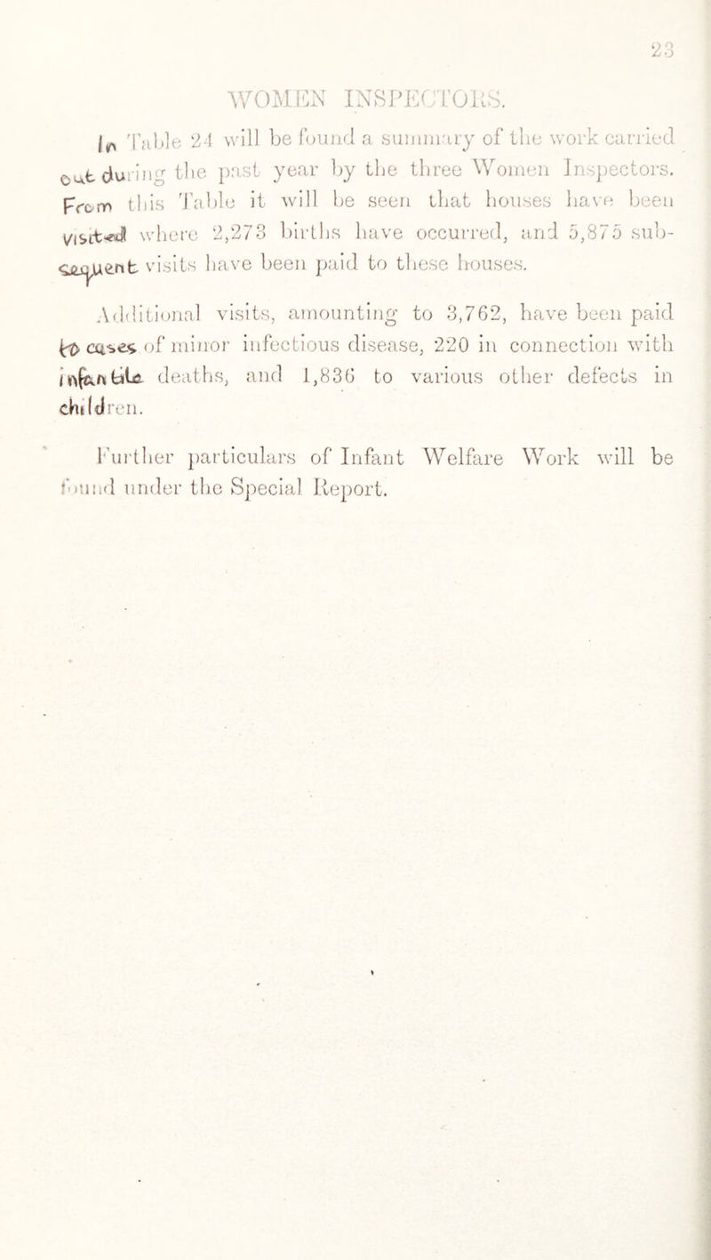 WOMEN INSPECTORS. m Table 24 will be found a summary of the work carried during the past year by the three Women Inspectors. From this Table it will be seen that houses have been Visits where 2,273 births have occurred, and 5,875 sub- <i£j^uerit visits have been paid to these houses. Additional visits, amounting to 3,762, have been paid tt> ccises of minor infectious disease, 220 in connection with iftfcvfibhs. deaths, and 1,836 to various other defects in children. Further particulars of Infant Welfare Work will be found under the Special Report.