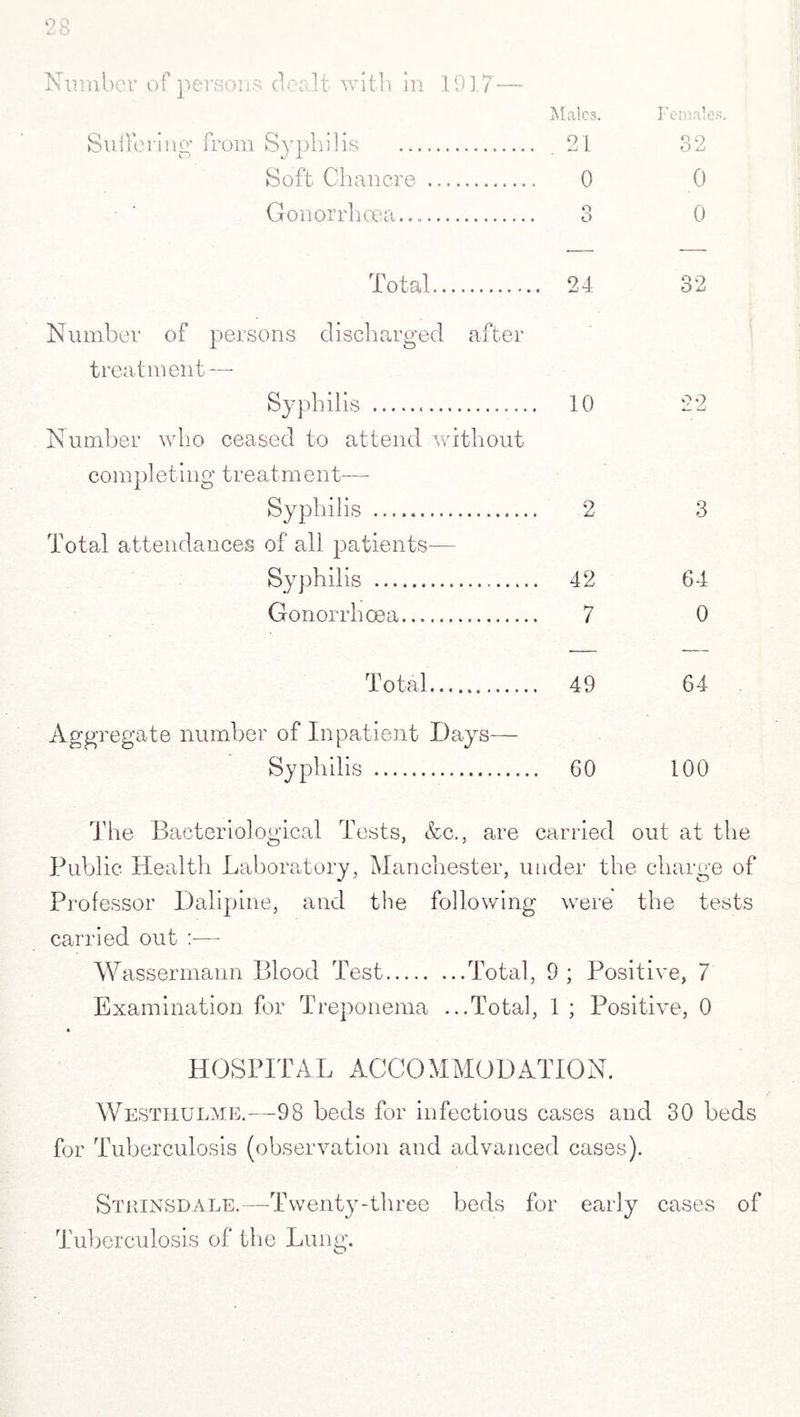 Number of persons dealt with in 1917 Males. F email Suffering from Syphilis .. . 21 32 Soft Chancre ... 0 0 Gonorrhoea. o O 0 Total. 24 32 Number of persons discharged after treatment — Syphilis . 10 22 Number who ceased to attend without completing treatment— Syphilis . 2 3 Total attendances of all patients— Syphilis . 42 64 Gonorrhoea. 7 0 Total. 49 64 Aggregate number of Inpatient Days— Syphilis . 60 100 The Bacteriological Tests, &c., are carried out at the Public Health Laboratory, Manchester, under the charge of Professor Dalipine, and the following were the tests carried out :— Wassermann Blood Test.Total, 9 ; Positive, 7 Examination for Treponema ...Total, 1 ; Positive, 0 HOSPITAL ACCOMMODATION. Westhulme.—98 beds for infectious cases and 30 beds for Tuberculosis (observation and advanced cases). Strinsdale.—Twenty-three beds for early cases of Tuberculosis of the Lung.