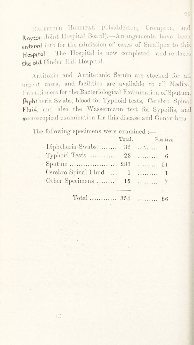 ] {acefield Hospital (Ohadderton, Crompton, and (1 oyton Joint Hospital Board).—Arrangements have been ^tvtered into for the admission of cases of Smallpox to this jdospfital The Hospital is now completed, and replaces {faold Cinder Hill Hospital. ' Antitoxin and Antitetanic Serum are stocked for all urgent cases, and facilities are available to all Medical IT tciitioners for the Bacteriological Examination of Sputum, Diphtheria Swabs, blood for Typhoid tests, Gerebro Spinal PluiJ. and also the Wassermann test for Syphilis, and rm aoscopical examination for this disease and Gonorrhoea. The following specimens were examined :— Diphtheria Swabs. Total. .... 32 ..... Positive. .... 1 Typhoid Tests .. .... 23 .... 6 Sputum. ... 283 . .... 51 Cerebro Spinal Fluid 1 . .... 1 Other Specimens . 15 . rr Total 354 66
