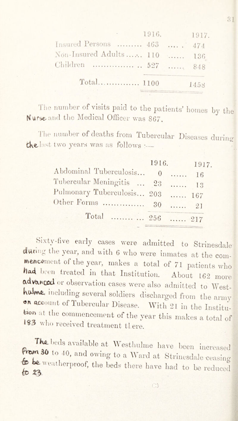 - 1916. 1917 Insured Persons . .... 4G3 .... 474 Non-Insured Adults .. .. 110 . 136 Children . . 848 Total. ... 1100 1458 The number of visits paid to the patients’ homes by the K'ar*e>ancl the Medical Officer was 8G7. The number of deaths from Tubercular Diseases dur Cke! ;ist two years was as follows :_ niff 191G. 1917. Abdominal Tuberculosis... 0 .... .. 16 111ibercular Menin o-itis o J ... 23 .... 13 Pulmonary Tuberculosis... 203 .... .. 167 Other Forms . 30 .... .. 21 Total . 256 .... .. 217 Sixty-five early cases were admitted to Strinesdale oyr the year, and with G who were inmates at the com¬ mencement of the year, makes a total of 71 patients who luv treated in that Institution. About IG2 more advtvucol or observation cases were also admitted to West- koimfe. including several soldiers discharged from the army account of Tubercular Disease. With 21 in the Institu- faoo at the commencement of the year this makes a total of who received treatment there. Tk*.beds available at Westhulme have been increased t0 10> and owing to a Ward at Strinesdale ceasing fc be weatherproof, the beds there have had to be reduced