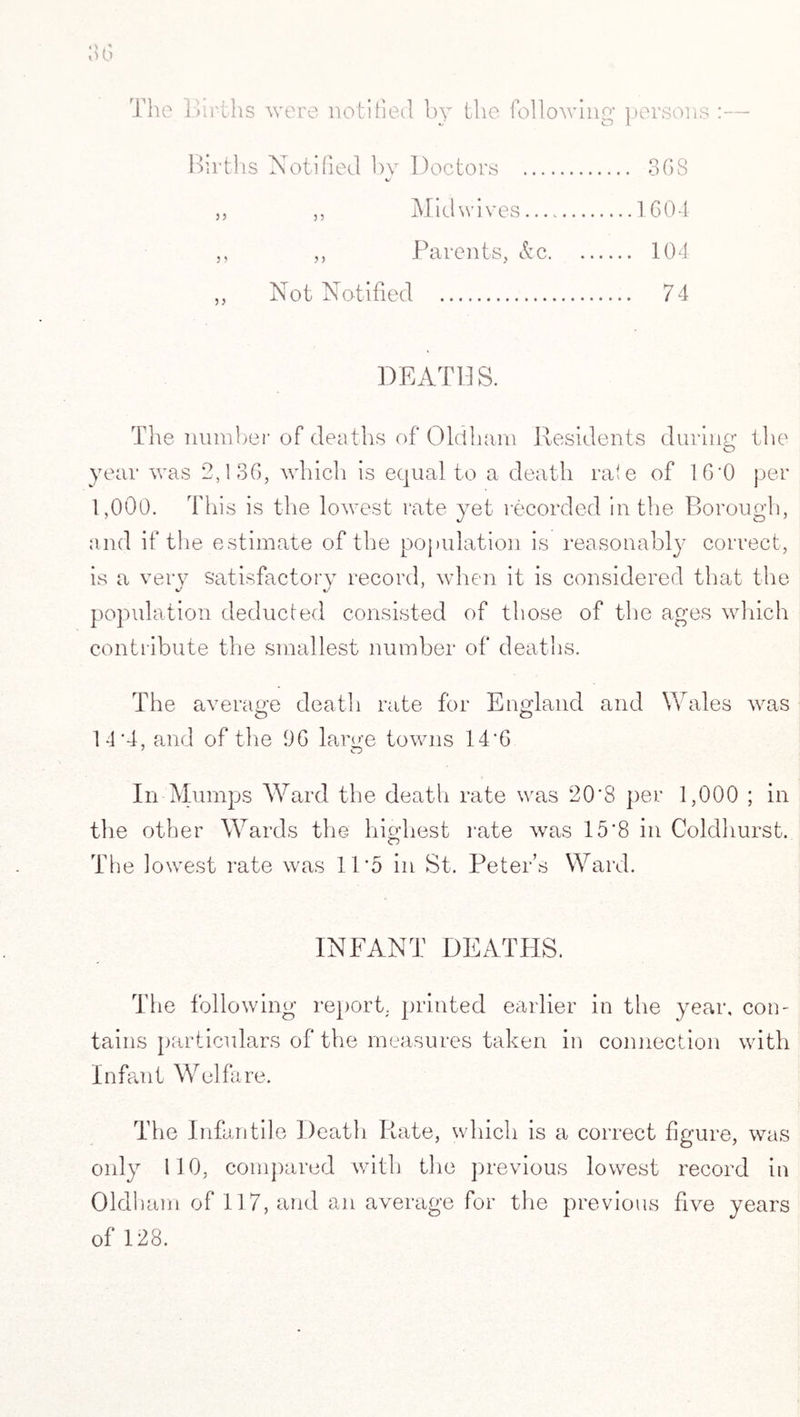 .>0 The Births were notified by the following persons :• %s o i. Births Notified by Doctors . 3GS ,, ,, Midwives.1604 „ ,, Parents, &c. 104 ,, Not Notified ... 74 DEATHS. The number of deaths of Oldham Residents during the year was 2,136, which is equal to a death rale of 16*0 per 1,000. This is the lowest rate yet recorded in the Borough, and if the estimate of the population is reasonably correct, is a very satisfactory record, when it is considered that the population deducted consisted of those of the ages which contribute the smallest number of deaths. The average death rate for England and Wales was 14'4, and of the 96 large towns 14'6 In Mumps Ward the death rate was 20'8 per 1,000 ; in the other Wards the highest rate was 15*8 in Coldhurst. The lowest rate was 11*5 in St. Peter’s Ward. INFANT DEATHS. The following report, printed earlier in the year, con¬ tains particulars of the measures taken in connection with Infax it W el fa re. The Infantile Death Rate, which is a correct figure, was only 110, compared with the previous lowest record in Oldham of 117, and an average for the previous five years of 128.