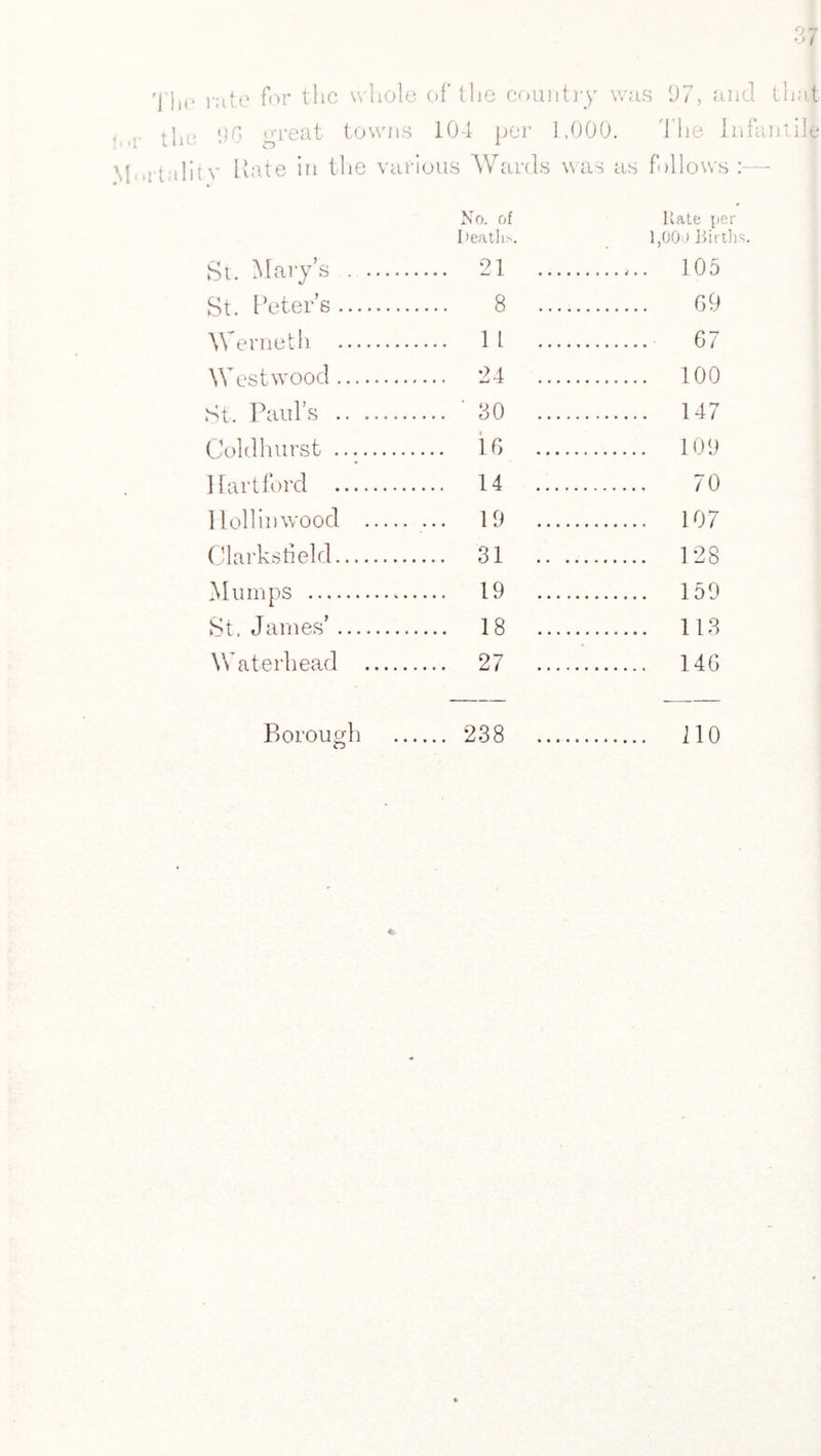 The rate for the whole of the country was 97, and that the 90 great towns 104 per 1.000. The Infantile ; iliiv Mate in the various Wards was as follows : St. Maiy s . St. Peter’s. Werneth . Westwood. St, Paul’s . Coldhurst . Hartford . 11 oil in wood . ... Clarks li eld. Mumps . St. James’. Waterhead . No. of It ate per Deaths. 1,000 Births. 21 105 8 09 li . 67 24 100 ' 30 147 16 109 14 70 19 107 31 128 19 159 18 113 27 146 Borough) . 238 . 110