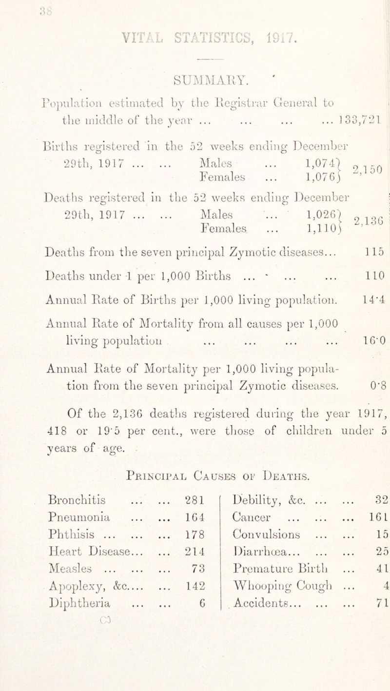 SUMMARY. Population estimated by the Registrar General to the middle of the year ... iqo 701 ... 1 o o , / *-j L Births registered in the 52 weeks ending December 29th, 1917 ... Males Females 1/R4) 2150 1,076) 5 Deaths registered in 29th, 1917 ... . the 52 weeks ending December Males ... 1,026) 9 1 o(- Females ... 1,110) Deaths from the seven principal Zymotic diseases... 115 Deaths under-1 per 1,000 Births ... * ... ... 110 Annual Rate of Births per 1,000 living population. 14*4 Annual Rate of Mortality from all causes per 1,000 living population ... ... ... ... 16*0 Annual Rate of Mortality per 1,000 living popula¬ tion from the seven principal Zymotic diseases. 0*8 Of the 2,136 deaths registered during the year 1917, 418 or 19*5 per cent., were those of children under 5 years of age. %J d? Principal Causes of Deaths. Bronchitis ... 281 Debility, &c. 32 Pneumonia ... 164 Cancer . 161 Phthisis . ... 178 Convulsions . 15 Heart Disease... ... 214 Diarrhoea. 25 Measles . 73 Premature Birth 41 Apoplexy, &c— ... 142 < o c ■ < w a5 Q c r—' aA 4 Diphtheria 6 Accidents. 71 GO