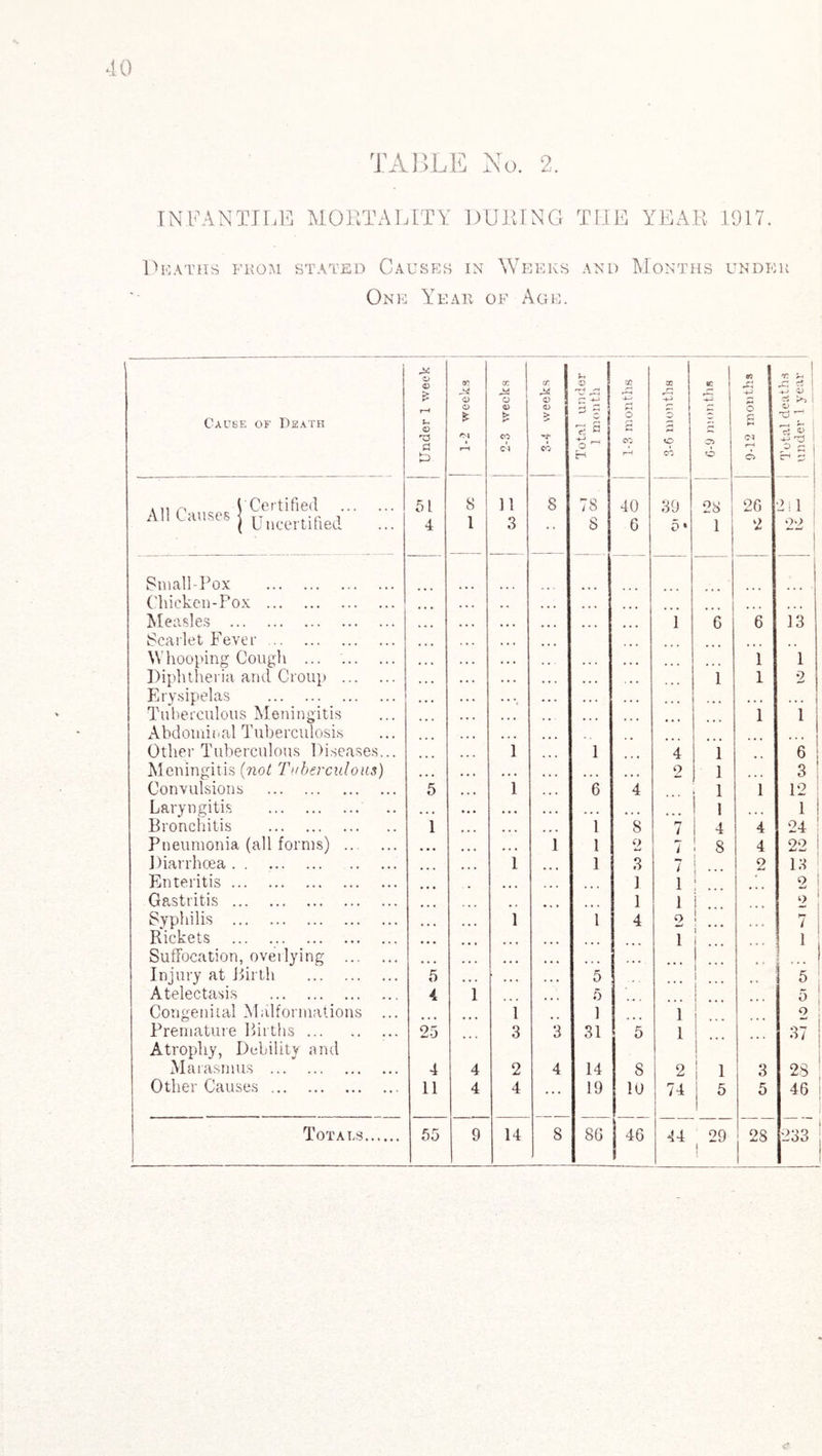 TABLE No. 2. INFANTILE MORTALITY DURING THE YEAR 1917, Deaths from stated Causes in Weeks and Months under One Year of Age. Cause of Death Under 1 week | 1-2 weeks cc M o <D CO CO 3-4 weeks . ! O' £ +2 v. a H 1-3 months i - . 3-6 months b: -4-> Oi O 9-12 months Total deaths under 1 year All Causes Certified . 51 8 11 8 78 40 39 28 26 2! 1 Uncertified 4 1 3 8 6 5» 1 2 oo Small-Pox Chicken-Pox . . . ... ... Measles .. • ••• , ,, ... ... 1 6 6 13 Scarlet Fever. ... Whooping Cough . . • • ... ... ... 1 1 Diphtheria and Croup . . . . .. • . • . 1 1 2 Erysipelas ... ... ... ... • . . • • . ... ... ... Tuberculous Meningitis ... ... 1 1 ; Abdomioal Tuberculosis ... Other Tuberculous Diseases... i 1 4 1 6 Meningitis {not Tuberculous) .. • ... ... 2 1 3 ! Convulsions . 5 i 6 4 1 1 12 Laryngitis .. . . • • • ... • • . | 1 1 Bronchitis ..« ... ... . . 1 ... 1 8 rr t 4 4 24 Pneumonia (all forms) . •. • 1 1 o 7 8 4 22 Diarrhoea. . • • • ... .• ... i 1 3 7 1 2 13 Enteritis . . ... ... ... ••• ... 1 1 1 \ ' 2 Gastritis . .. ... ••• ... ... 1 1 j . 2 Syphilis . .. ... ... ... ... i 1 4 o I 7 Rickets . . ... ... ••• ... 1 1 ... 1 Suffocation, overlying . 1 1 Injury at Birth . 5 ... 5 j I 5 ; Atelectasis ... ... ... 4 1 5 5 Congenital Malformations ... i 1 1 2 Premature Births. Atrophy, Debility and 25 ... 3 3 31 5 1 37 Marasmus . 4 4 2 4 14 S 2 | 1 3 28 Other Causes. 11 4 4 ... 19 10 74 5 5 46 Totals. 55 9 14 8 86 46 44 29 ! 28 233 <?.