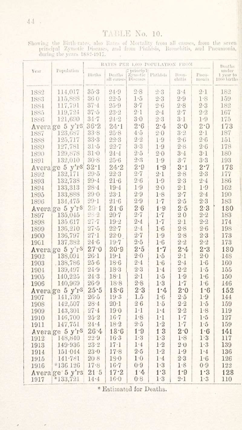 T. BLE No. 10. Showing t!ie Birth rates, also lhue> of Mortality from all causes, from the seven principal Zymotic Diseases, ami from Phthisis, Bronchitis, and Pneumonia, (hiring the years 188*2-1917. Year Population KATES PEI 1 1,000 POPULATION FROM Deaths under 1 year to 1000 Births Births 1 tenths all onuses 7 prineip’lj Zymotic Diseases ; Phthisis Bron¬ chitis Pneu¬ monia 1882 111,017 35*3 24*9 2*8 | 2-3 3*4 2*1 182 1883 115,888 36 0 22*5 1*5 2*3 2*9 1*8 159 i 881 117,791 37*4 25*9 3*7 2*6 2*8 2*3 182 1885 119,724 37-u 23*2 2*1 2*4 2*7 2*2 167 1886 121,690 34*7 21*2 3*0 2*3 31 1*9 175 Avera ge 5 y'rs 38*2 24*1 2*6 2*4 3*0 2*0 173 1887 123,687 33*8 25*8 4*5 2*0 3*2 o.i 187 1888 125,717 33*3 22*3 2*2 1*9 2*6 2*6 151 1889 127,781 31*5 22*7 3*3 1*9 2*8 2*6 178 1890 129,878 31/0 24*4 2*5 2*0 3-4 3*1 180 1891 132,010 30*8 25*6 2*3 1*9 3*7 3*3 193 Avera ge 5 y’rs 32-1 24*2 2*9 1*9 3T 2*7 178 1892 132,171 29*5 22*3 2*7 2*1 2*8 2*3 177 1893 132,738 29*4 21*6 2*6 1*9 2*3 2*4 186 1891 133,313 28*4 19*4 1*9 2*0 2*1 1*9 162 1895 133,888 29*0 23*1 2*9 1*8 2*7 2*4 190 1896 131,475 29*1 21*6 2*9 1*7 2*5 2*3 183 Avera ge 5 y’rs 29*1 216 2 6 1*9 2*5 2 3 180 1897 135,015 28*2 20*7 2*7 1*7 2 0 2*2 183 1898 135,617 27*7 19*2 2*4 1*7 21 2*2 174 1899 136,2J0 27-5 22*7 2*4 1*6 2*8 2*6 198 1900 136,797 27*1 22*0 2*7 1*9 2*8 2-3 173 1901 137,382 24*6 19*7 2*5 1*6 2*2 2*2 173 Avera ge 5 y’rs 27*0 20*9 2*5 1*7 2*4 2-3 180 1902 138,091 26*1 19*1 2*0 1*5 2*1 2*0 148 1903 .138,786 25*6 18*6 2*4 1-6 2*4 1*6 160 1901 139,497 21*9 18*3 2*3 1*4 2*2 1*5 155 1905 110,225 24*3 18*1 2*1 1*5 1*9 1*6 150 1906 140,969 26*9 18*8 2*8 1*3 1*7 1-6 146 Avera ge 5 y’rs 25*5 18*6 2*3 1*4 2*0 1*6 152 1907 141,730 26*5 19*3 1.5 1*6 2*5 1*9 144 1908 142,507 28*4 201 2 6 1*5 2*2 1*5 159 1909 143,301 27*4 190 1*1 1*4 2*2 1*8 119 1910 146,700 25*2 16*7 1*8 1*1 1*7 1*5 127 1911 147,751 24*4 18*2 2*5 1*2 1-7 1*5 159 Avera ge 5 y'r-s 26*4 18*6 1*9 1 3 2*0 1*6 141 1912 148,840 22*9 16*3 1*3 1*3 1*8 1*3 117 1913 149*936 23-2 17 1 1*4 1*2 20 1*3 139 1914 151 044 23*0 17*8 2*5 1*2 1*9 1*4 136 1915 141*781 20 8 18*0 10 14 2-3 1*6 126 1916 *136 126 17*8 16*7 0*9 1*3 1-8 0*9 122 Average 5 y’rs 21 5 17*2 1 *4 1*3 1*9 1*3 128 1917 *133,721 14*4 16*0 0*8 13 2-1 1*3 no