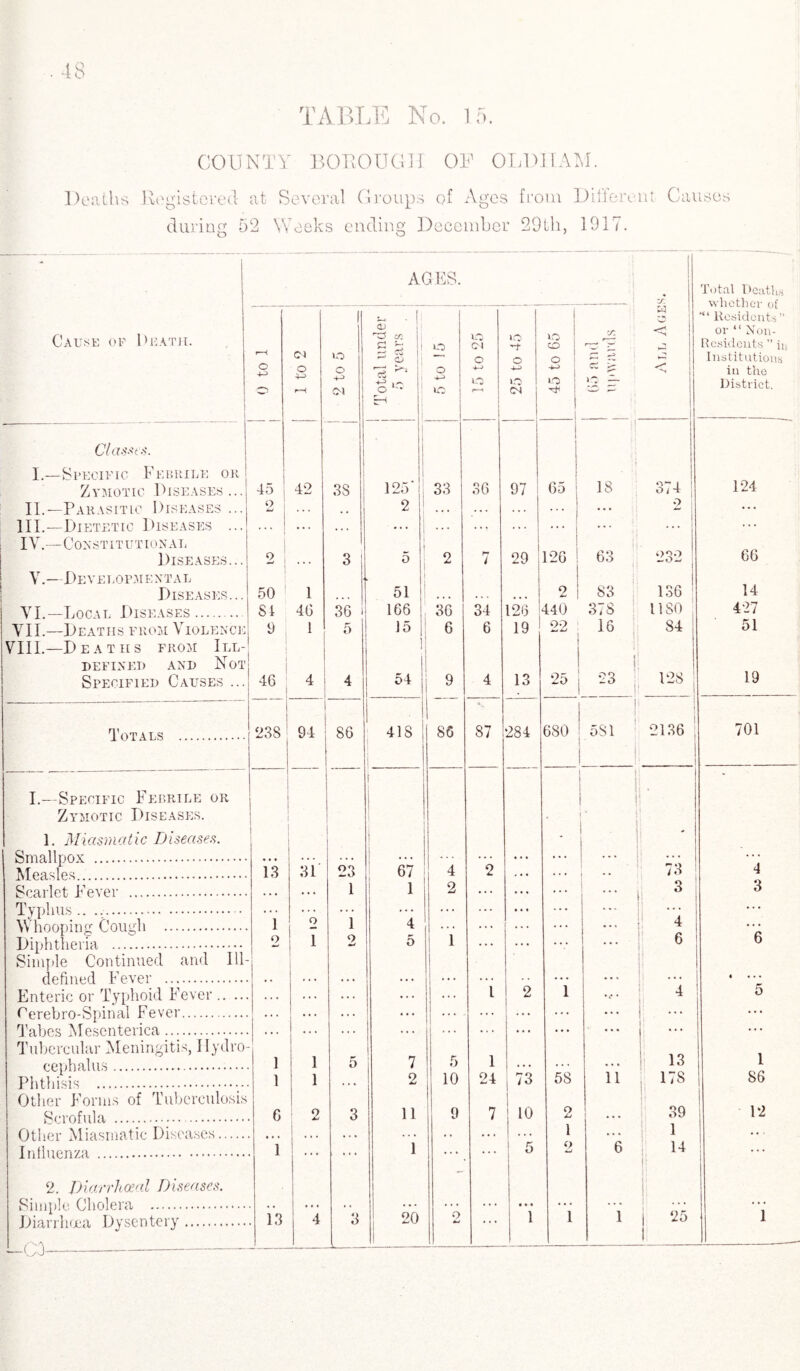 COUNTY BOROUGH OF OLUIIAM. Deaths Registered- at Several Groups of Ages from Different Causes during 52 Weeks ending December 29th, 1917. ■ AGES. ZT. Total Deaths whether of *“ Residents ” or “ Non- Residents ” in Institutions in the District. Cause of Death. r*H o 4-* -*•'5 CM O r-H I lO o +-> OI j Total under 5 years : O o 4-3 1C 04 O +-> lO /*—i iO '-t o lO 04 CO o +-> *-3 I y. w -K <3 '■s Cl asses. I.—Specific Febrile or Zymotic Diseases... 42 38 iso*; 33 36 97 ! i 1 65 i ■! j 18 Q*T 1 ! 0/4 ; 124 II.—Parasitic Diseases ... 2 ! , , 2 .. . . . . ... ... 2 ... III.—Dietetic Diseases ... ... 1 . . . . . . ... • • t , , . ... [ ... ... ... IV.—Constitutional Diseases... 8I 1 3 5 2 7 29 j I 126 ! 63 OQO 66 V.—Developmental Diseases... 50 1 51 2 I 83 j: 136 14 VI.—Local Diseases. 81 46 36 166 36 34 126 440 STS 11 so 427 VII.—Deaths from Violence 9 1 5 15 6 6 19 22 w i 16 84 51 VIII.—Deaths from Ill- defined and Not Specified Causes ... 46 4 4 1 54 9 4 13 i 25 1 20 1 f •23 128 19 Totals . 238 94 86 418 i | 86 87 284 [ 680 j t | 581 2136 701 I.—Specific Febrile or Zymotic Diseases. 1. Miasmatic Diseases. Smallpox ... i 31 23 ; 67 1 1 i , j • * Measles. 13 4 2 7,o 4 Scarlet Fever . 1 l 2 • • • • . » ... 3 3 Typhus .. .. * • . . . . . . . . . . • . « ... ... ... ... Whooping Cough . 1 o 1 4 1 ... ... ... ... 4 Diphtheria . o 1 1 2 5 ... ... ... 6 6 Simple Continued and Ill- defined Fever . Enteric or Typhoid Fever. i ... ... ... ... 1 2 1 4 • ••• 5 Cerebro-Spinal Fever. ... ... ... ... ... ... ... ••• ... Tabes Mesenterica. . . . ... ... ... ... ... ... ... * . • Tubercular Meningitis, Hydro- gpdIdiIds . 1 1 5 7 5 1 13 1 Phthisis . 1 1 2 10 24 73 5S 11 178 86 Other Forms of Tuberculosis Scrofula .. 6 2 3 11 9 7 10 2 39 12 Other Miasmatic Diseases. • . * . . • • • • • * . . . 1 .. . 1 1 Influenza. i ... ... 1 ... 5 o 6 14 ... 2. Diarrhoea! Diseases. Simple Cholera . Diarrhoea Dysentery. —CO- . 13 1 ••• 4 3 A- 20 ... • • • 1 1 1 | 25 1!