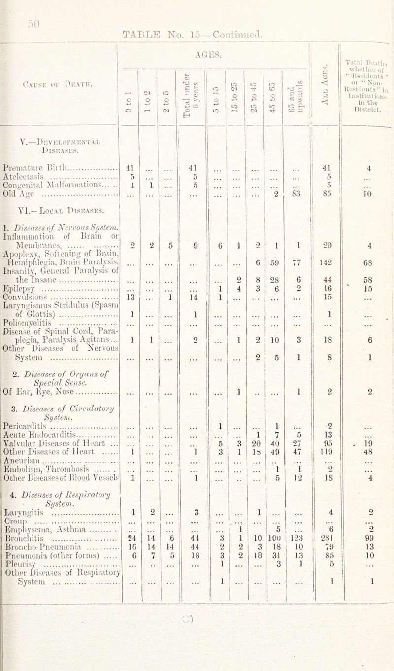 Oausf. of Heath. | AGES. 1 1 CO •VI < *** Total Deaths whether of “ Residents ’ or “ Non. Residents ” in Institutions in the District. r—< O o | 1 CO o o CO CD 1 ^ «s C vj ~ CC. 1! - o ' No j & 1 i o o -t~> o o CO Q >o o o o CO o o o 4-J on r—< si > t| j i: V.—D EVETiO PM ENT A L 1 i . 1> IS EASES. 1 Premature Birth. 41 41 ... 1 41 4 Atelectasis . 5 ... 5 • ♦ • 5 Congenital Malformations. 4 i 5 5 Old Age . ... ... ... I ... ... 2 83 So 10 VI.— Local Diseases. ! i 1. Diseases of Nervous System. ! \ Inflammation of Brain or I , Membranes* . o 2 5 ! 9 6 1 2 1 1 20 4 Apoplexy, Softening of Brain, j Hemiphlegia, Brain Paralysis. • • * ... • • • 6 59 r» r-» t > i 142 6S Insanity, General Paralysis of the Insane. • • • ... ... o 8 28 6 44 58 Epilepsy .. • • • , . . ... 1 4 3 6 o 16 15 Convulsions . 13 1 14 1 • • • 15 ... Laryngismus Stridulus (Spasm of Glottis) . 1 • * • 1 ... 1 Poliomyelitis . • • • ... ... ... ... • • • ... Disease of Spinal Cord, Para- plegia, Paralysis Agitans... 1 1 ... 0 1 2 10 3 IS 6 Other Diseases of Nervous ■ 1 System . ... ... ... ... ... 2 5 1 1 s 1 2. Diseases of Organs of Special Sense. Of Ear, Eye, Nose. ... ... ... ... 1 • • ... 1 2 2 3. Diseases of Circulatory i System. ! Pericarditis . • • • ... • • • 1 ... 1 - i 2 • • • Acute Endocarditis. • • • . , # ... • • • ... 1 7 5 I 13 • • • Valvular Diseases of Heart ... ... 5 3 20 40 27 95 , 19 Other Diseases of Heart . 1 ... 1 3 1 18 49 47 j 119 48 Aneurism . 1 ... Embolism, Thrombosis . 1 1 2 Other Diseases of Blood Vessels 1 ... ... 1 ... • • ... ! 6 12 18 4 ! 4. Diseases of Respiratory 1 System. Laryngitis . 1 o •.. 3 • . . . • . 1 . • . . .. 4 2 Croup . • • . • • • • • • ... • • • • • • i Emphysema, Asthma. • « . • . . •.. ... ... i 1 5 •. . 6 2 Bronchitis . 24 14 6 44 3 ! l 10 100 123 j 281 99 Broncho- Pneumonia . 10 14 1 14 j 44 2 1 2 3 18 10 79 13 Pneumonia (other forms) . 6 7 i 5 18 3 2 18 | 31 13 1 1 ! 85 10 Pleurisy . 1 * * * 1 i 3 1 5 Other Diseases of Respirator) i System .. 1 I * ••• I j 1 1 GO