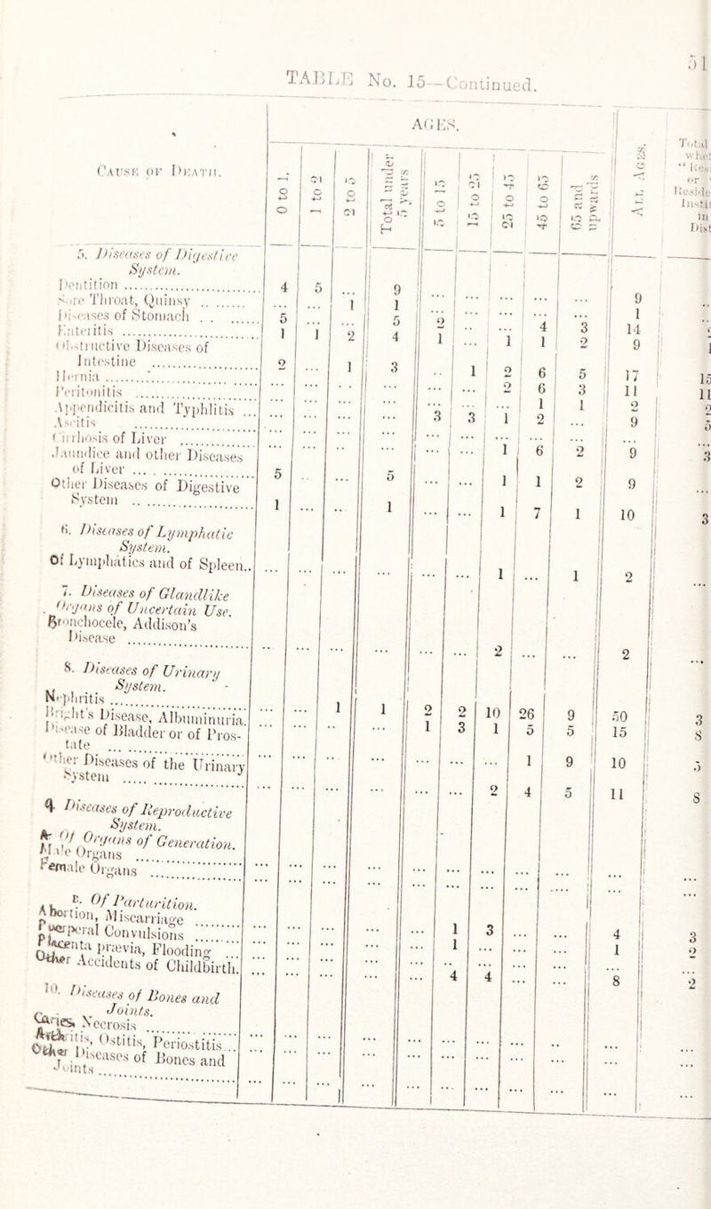 Cause of Dka Til. 5. Diseases of Digestive System. Dentition .,. S re Throat, Quinsy . Diseases of Stomach. Knteiitis . < destructive Diseases of Intestine . Hernia..'. Peritonitis . Appendicitis and Typhlitis Ascitis . < in hosis of Liver . daundice and other Diseases of Liver . Other Diseases of Digestive System . (>. Diseases of Lymphatic System. Of Lymphatics and of Spleen., 7. Diseases of Glandlike . Organs of Uncertain Use. Sronchocele, Addison’s I disease . 8- Diseases of Urinary , System. ' - Mvphritis .. disease, Albuminuria. M>ease of Bladder or of Pros¬ tate . *n¥r leases of'the Urinary ^ Diseases of Reproductive I System. ' m '^Organs of Generation. Wale Organs . * ^tnale Organs <l F Df Parturition. p, tl°n; Miscarriage . ‘^Kral Convulsions ....V.*:.* Previa, Flooding ... Accidents of Childbirth. ^^seases of Bones and % Joints. Necrosis .... °Sfcitisi Periostitis::: f . ceases of Bones and o ‘ants . o 5 1 5 1 AG MS. c di ~} c/I 5 O CM 1 2 +-> O H 9 1 5 4 3 o 1 o >G Cl O l >c I o IC5 Cd O «o 2 1 1 4 1 6 6 1 2 1 1 6 1 * 1 7 9 1 2 3 2 10 26 5 1 4 CJ iO 3 9 w 5 3 1 2 2 1 9 1 14 9 17 11 9 9 9 9 10 9 5 9 5 50 15 10 11 4 1