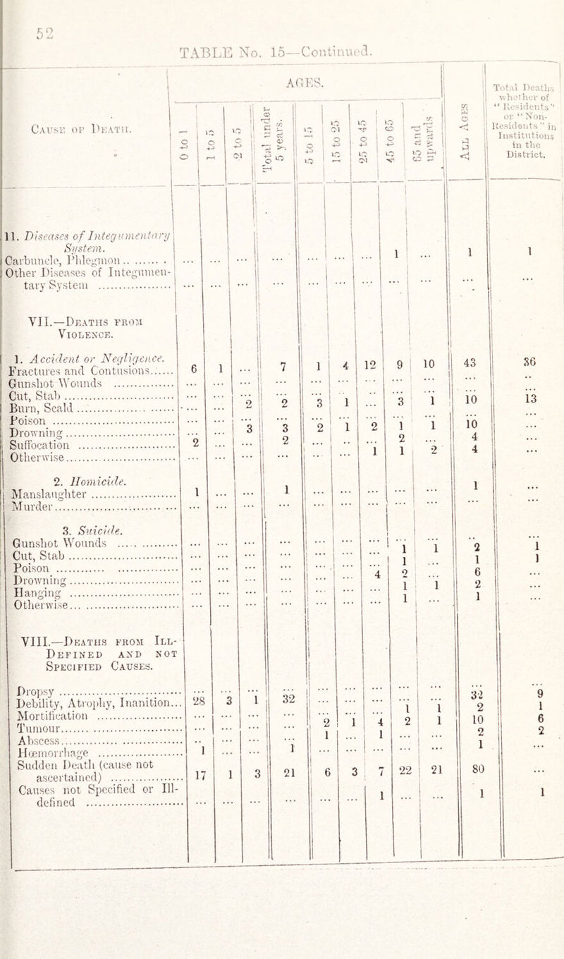 Cause op Death. AGES. o ■4-^ o 11. Diseases of Integumentary System. Carbuncle, Phlegmon. j Other Diseases of Integumen¬ tary System . VII.— Deaths from Violence. 1. Accident or Negligence. Fractures and Contusions.... Gunshot Wounds . Cut, Stab. Burn, Scald .. Poison . Drowning. Suffocation . Otherwise. 2. Homicide. Manslaughter. hiurder. 3. Suicide. Gunshot Wounds .. Cut, Stab. Poison . Drowning. Hanging . Otherwise. VIII.—Deaths from Ill- Defined AND NOT Specified Causes. Dropsy. Debility, Atrophy, Inanition... Mortification . Tumour. Abscess... Hoemorrhage . Sudden Death (cause not ascertained) . Causes not Specified or Ill- defined . vo o II Is CU If i 28 1 17 UI © • C £ ci <v o 10  II .. I I IP i 1 vrt ! vo Ol -r | to 1 r—< o op 1 o -t-5 ^ 4-- vo VO vo >o 1 O') V4 1 3 2 32 1 21 6 22 21 Total Deaths whether of “ Residents  or “ Non- Residents ” in Institutions in the District. 36 13 9 1 6