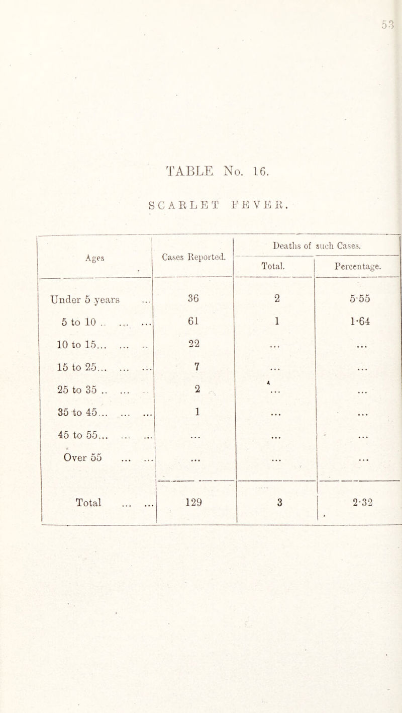 SCARLET LEV E R. Ages Under 5 .years ■ 5 to 10.. . 10 to 15... j 15 to 25... 25 to 35 .. 35 to 45... 45 to 55... Over 55 Cases Reported. 36 61 22 7 2 1 Deaths of such Cases. Total. 2 1 Percentage. 555 1-64 Total 2-32