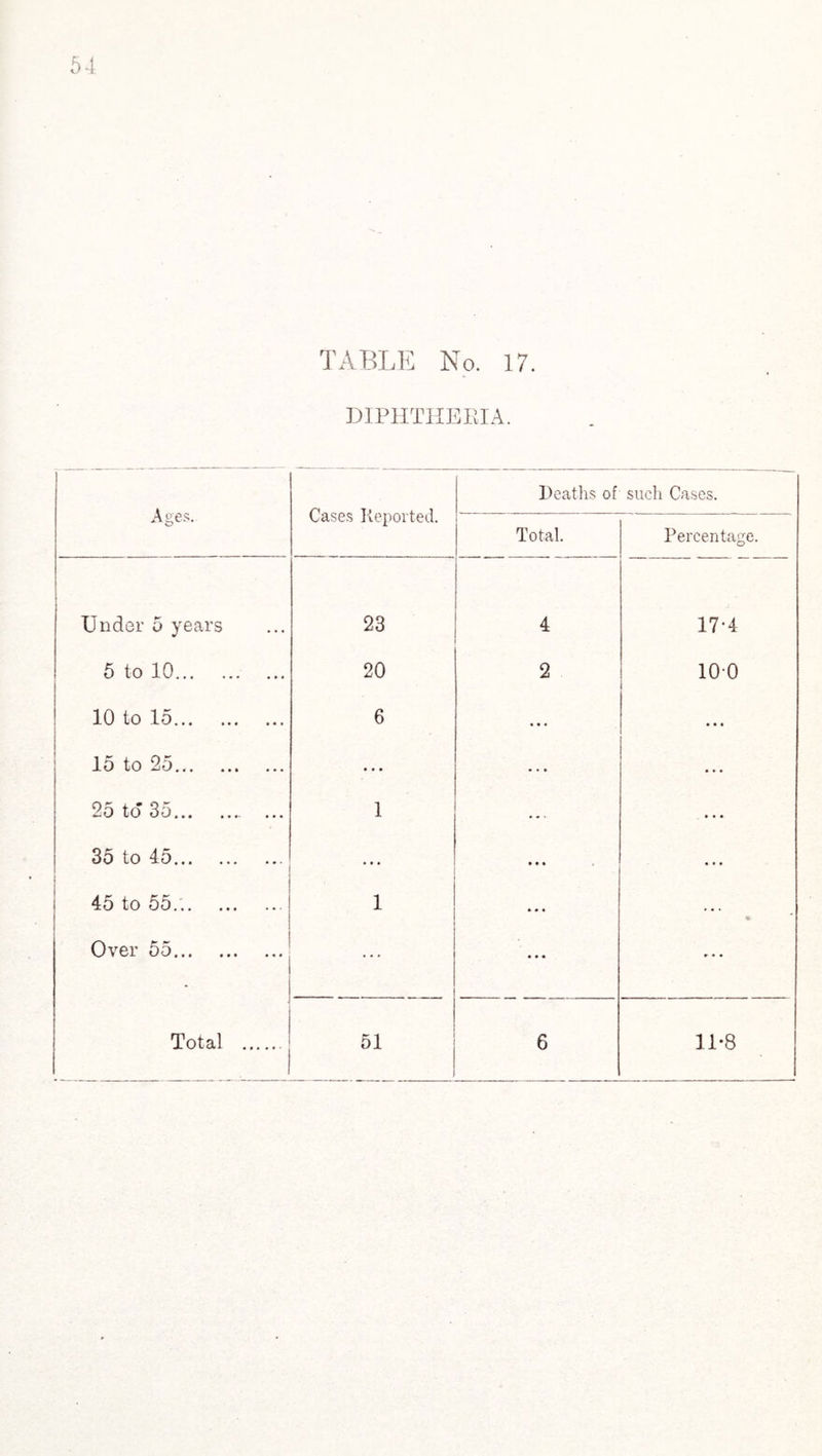 DIPHTHERIA. Ages.. Cases Reported. Deaths of such Cases. Total. Percentage. Under 5 years 23 4 17-4 5 to 10. 20 2 100 10 to 15. 6 ... • • • 15 to 25... • • • • • • 25 to 35.. ... 1 • * * • • • 35 to 15.. • • • •»t • »• 45 to 55.'.. 1 • • • •* Over 55. • • • * • • ' Total . 51 6 11*8