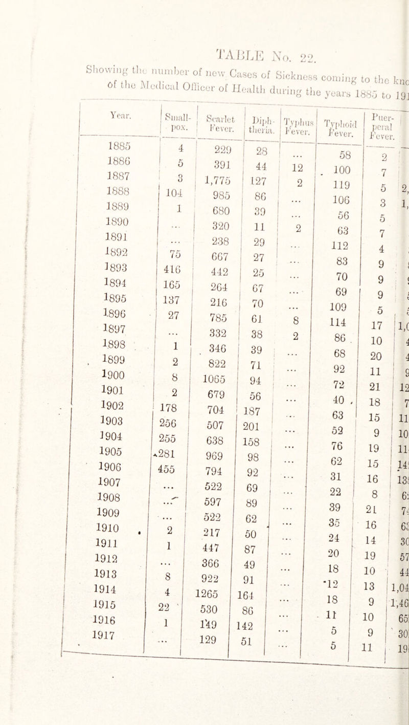 Showing the number of new Cases of Sickness comine to the 6f the Medical Officer 0f Health during the years 1885 to m Puer¬ peral Fever. 9 V 5 3 5 7 4 9 9 9 5 17 10 20 11 21 18 15 9 19 15 16 8 21 16 14 19 10 13 2, 1. 9 10 9 11 1,0 4 4 5 12 7 11 10 11 14! 13; 6; 7i 61 30 57 41 1,04 1,46! 65: ' 30: 19: