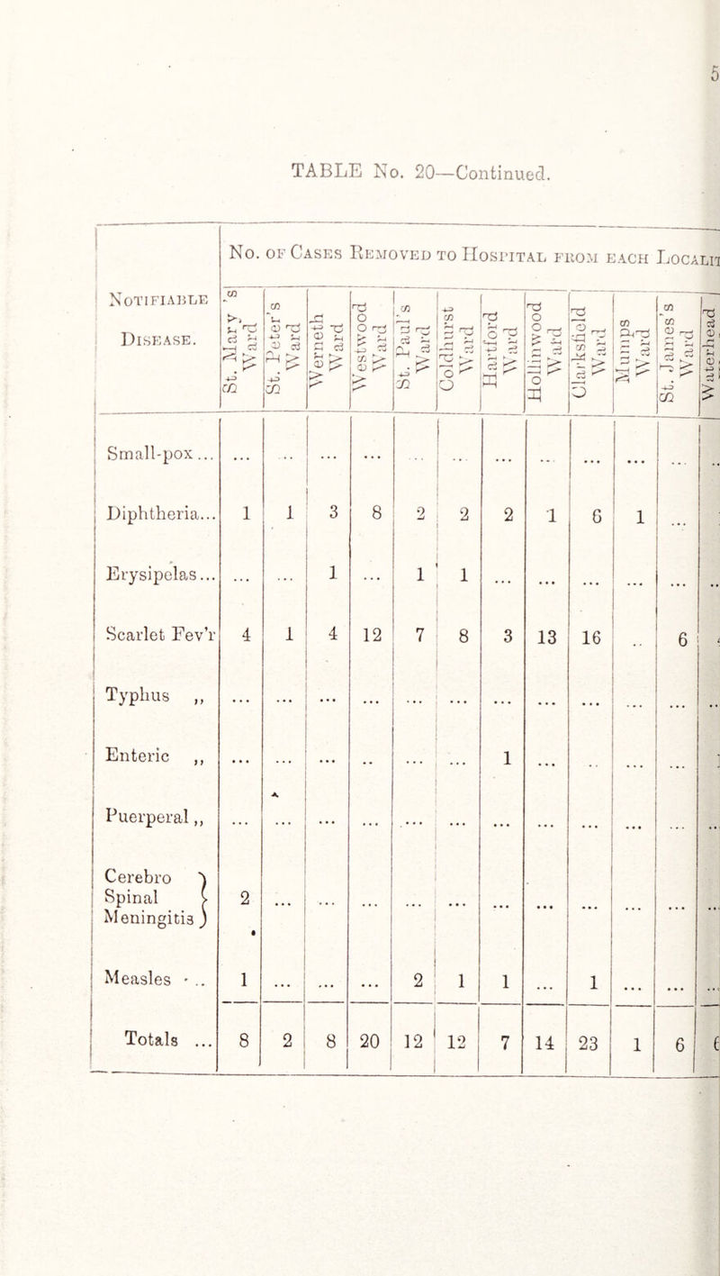 5 No. of Cases Removed to Hospital from each Localii Notifiable CO co o u CO n3 0 CO CO 73 Disease. u ^ .—j cz O) Ti +3 S-i CD c3 -+-3 ~C C d O P f-i d n . c3 A3 *r-4 —# 0 H g •g £ h ^33 r-< -w CD -p cn C/D f-i o) ^ CO p- CD r-H kN ±=> O 0^ _rf ^ O & j; I ^ O 2 •V > > Small-pox... ... . . . .. • • • ... • . • I • • • ... •• i Diphtheria... i 1 3 8 2 2 2 1 G 1 Erysipelas... 1 i 1 ... • • • • • • • • Scarlet FevT 4 1 i 12 7 8 3 13 16 6 t Typhus ,, • • • • • • ... ♦ • • ... • • • • • • • • • • • • • • • • • Enteric ,, • • • • • • • • ... • • • 1 • • • • • • • Puerperal,, ... A • • • ... • • t • • • • • • ... .. | Cerebro Spinal v 2 ■ * • • ♦ • • - 1 Meningitis ) • i 1 | Measles • .. 1 • • • • • • ♦ • • 2! 1 1 1 • • • • • • • • j Totals ... 8 2 8 20 121 12 7 14 23 1 6 6
