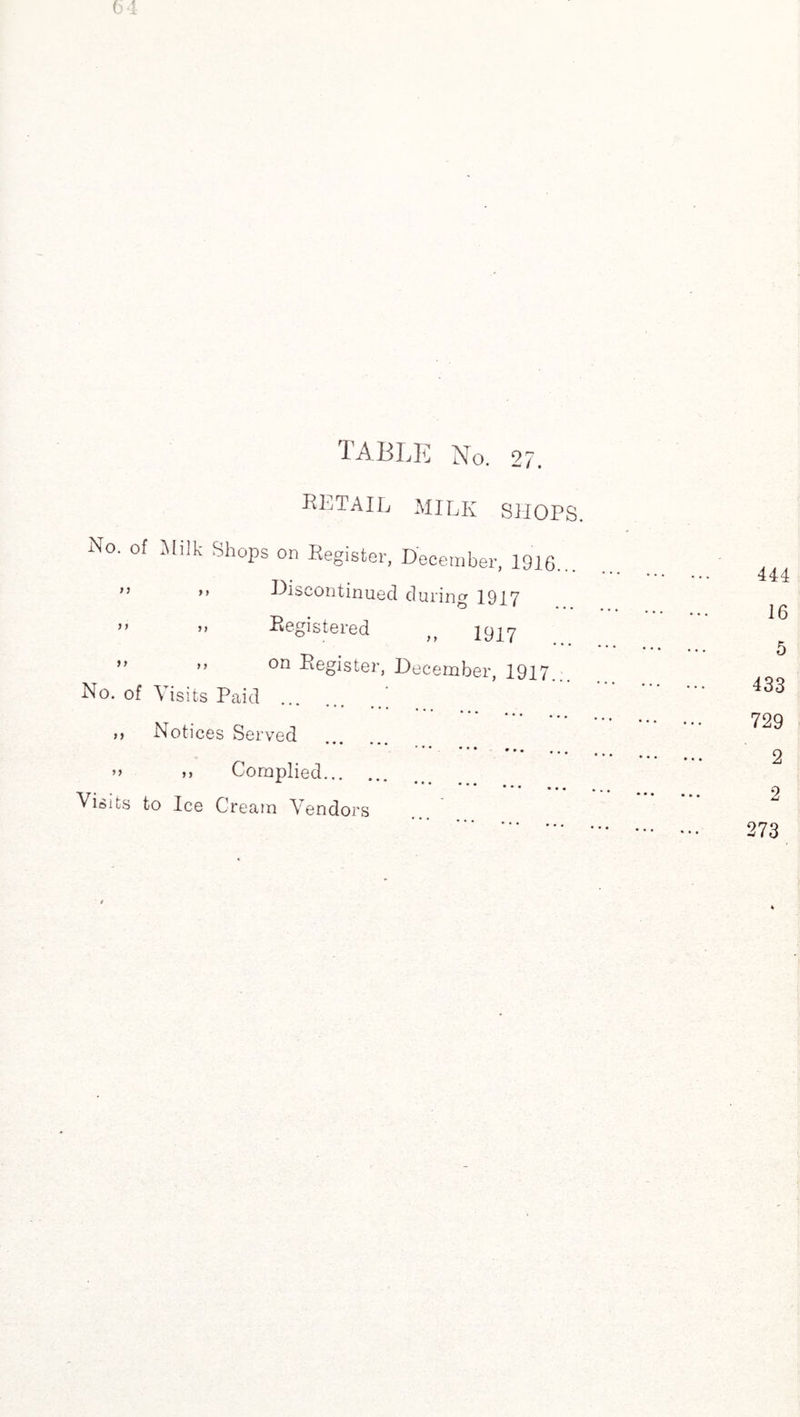 RETAIL milk shops. 3 3 3 3 No. of Milk Shops on Register, December, 1916... >> Discontinued during 1917 3> Registered )y 1917 ” ” on Register, December, 1917 No. of Visits Paid . * * * • • • ... Notices Served . . 3 3 Complied. x ... ... ... • • • • • • Visits to Ice Cream Vendors y y 444 16 5 433 729 o 273