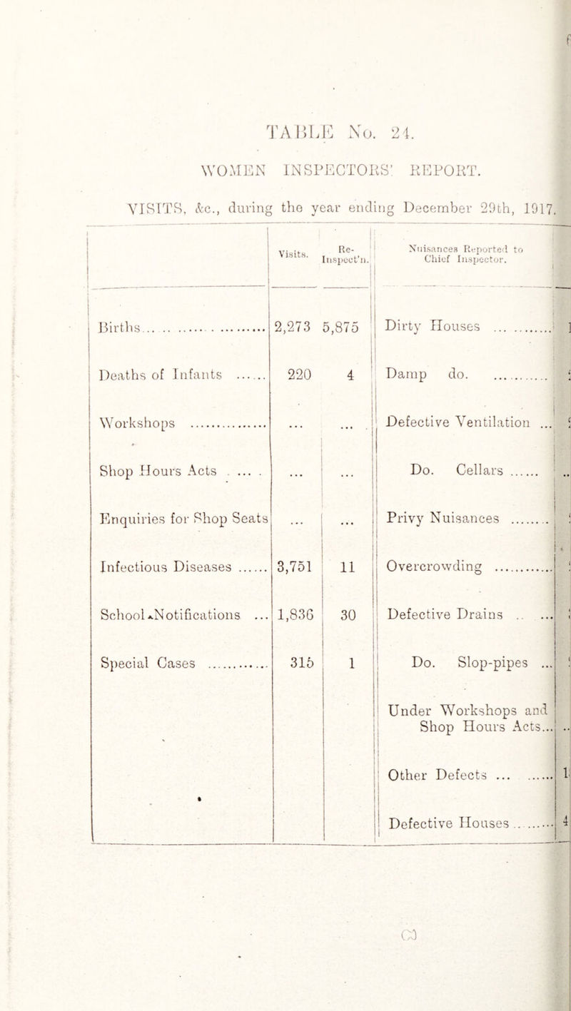 WOMEN inspectors: report. VISITS, &c., during the year ending December 29th, 1917. 1 Visits. Re- [tispect’n. Nuisances Reported to Chief Inspector. • Births .. 2,273 220 5,875 4 t Dirty Houses .S Deaths of Infants . Damp do. Workshops . t 1 ' | Defective Ventilation ... Shop Hours Acts .... ) Do. Cellars . 1 ! Enquiries for Shop Seats ... ! Privy Nuisances . Infectious Diseases . 3,751 1,836 11 i Overcrowding . School ...Notifications ... ! 30 { Defective Drains .1 Special Cases . • 315 1 Do. Slop-pipes ... Under Workshops and Shop Hours Acts... Other Defects ... . | ' Defective Houses.
