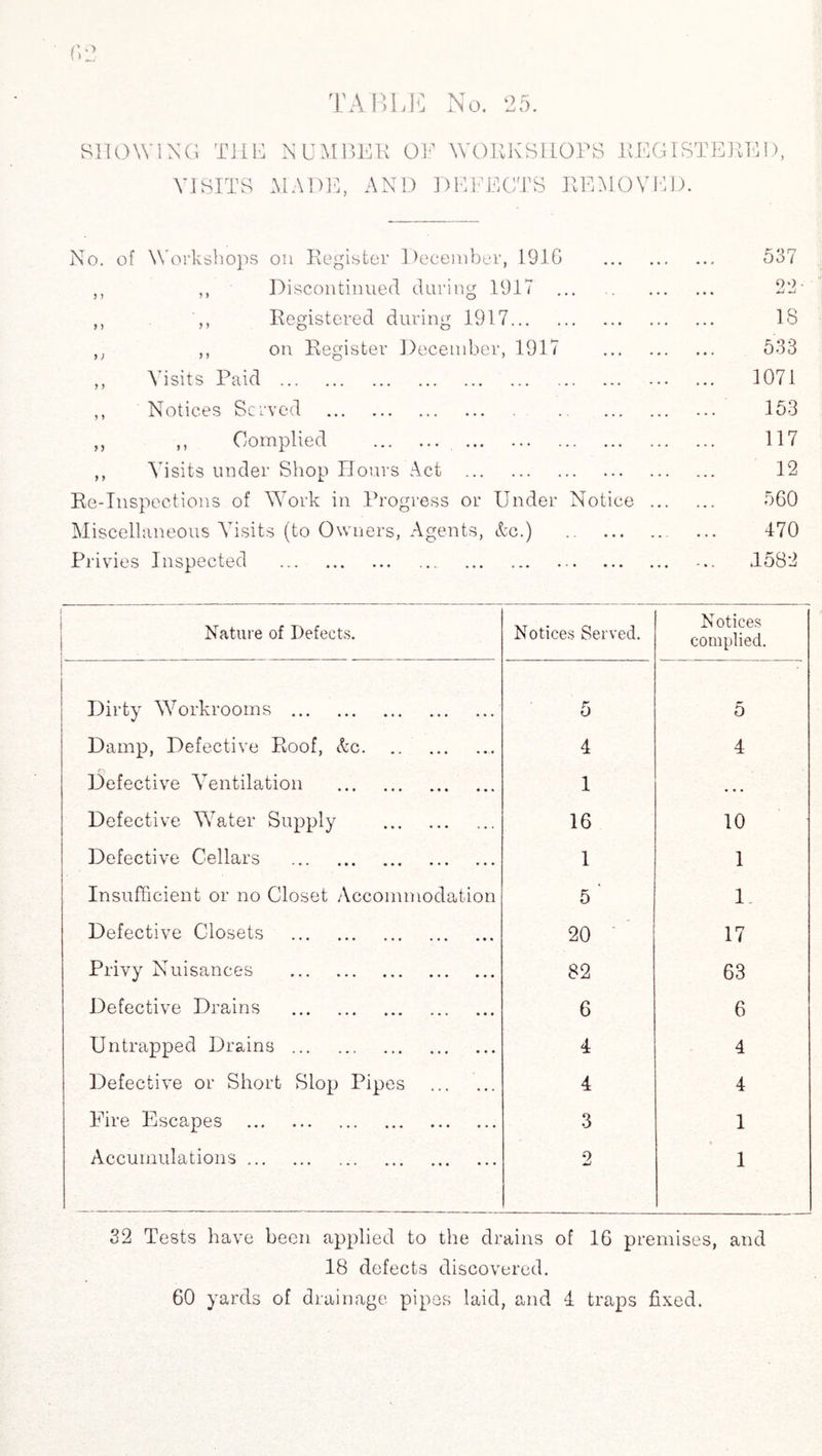 SHOWING T1IE NUMBER OH WORKSHOPS REGISTERED, VISITS MADE, AND DEFECTS REMOVED. No. of Workshops on Register December, 191G . 537 ,, ,, Discontinued during 1917 . 22- ,, ,, Registered during 1917. 18 ,, on Register December, 1917 . 533 ,, Visits Paid . 1071 ,, Notices Served . ... 153 ,, ,, Complied . . 117 ,, Visits under Shop Hours Act . 12 Re-Inspections of Work in Progress or Under Notice . 560 Miscellaneous Visits (to Owners, Agents, &c.) ... 470 Privies Inspected . ... .1582 Nature of Defects. Notices Served. Notices complied. Dirty Workrooms . 5 5 Damp, Defective Roof, &c.. 4 4 Defective Ventilation . 1 • • • Defective Water Supply . 16 10 Defective Cellars . 1 1 Insufficient or no Closet Accommodation 5 1 Defective Closets . 20 17 Privy Nuisances . 82 63 Defective Drains . 6 6 Untrapped Drains . 4 4 Defective or Short Slop Pipes . 4 4 Fire Escapes . 3 1 Accumulations. 2 1 32 Tests have been applied to the drains of 16 premises, and 18 defects discovered.