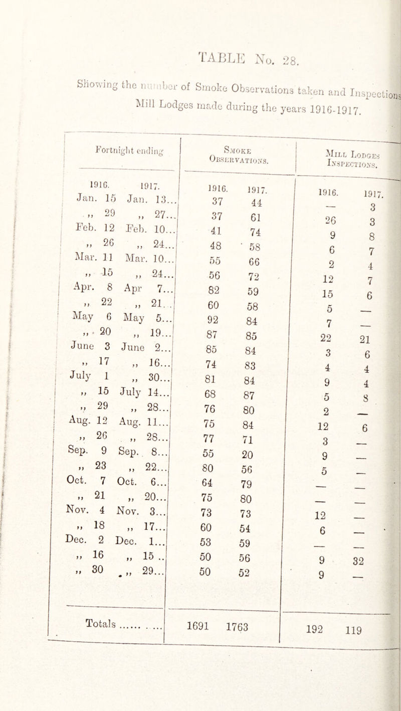 Show' »g the i, ■ her of Smoke Observations taken and Inspection: Mill Lodges made during the years 1916-1917 Fortnight ending Smoke Observations. 1916. Jan. 15 1917. Jan. 13. I L9I6 37 1917. 44 1 1916 7 7 29 7 7 27. 37 61 26 Feb . 12 Feb . 10.. 41 74 Q y y 26 7 7 24.. 48 ‘ 58 6 Mar . 11 Mar . 10.. 55 66 2 7 7 Apr. 15 8 7 7 Apr 24.. 7.. 56 82 72 . 59 12 15 7 7 22 > > 21. 60 58 5 May 6 May 5... 92 84 7 7 7 * 20 7 7 19... 87 85 22 June 3 June 2... 85 84 3 7 7 17 7 7 16... 74 83 4 July 1 7 7 30... 81 84 9 7 7 15 July 14... 68 87 5 7 7 29 7 7 28... 76 80 2 Aug. 12 Aug. 11... 75 84 12 >) 26 7 7 28... 77 71 3 Sep. 9 Sep. 8... 55 20 9 >> 23 7 7 22... 80 56 5 Oct. 7 Oct. 6... 64 79 7 7 21 a 20... 75 80 Nov. 4 Nov. 3... 73 73 12 >> 18 „ 17... 60 54 6 Dec. 2 Dec. 1... 53 59 „ 16 „ 15 .. 50 56 9 „ 30 29... 50 52 9 Totals • • • • • • • • •« 1691 1763 192 Mill Lodges Inspections. 1917. 3 3 8 7 4 7 6 21 6 4 4 8 32 119