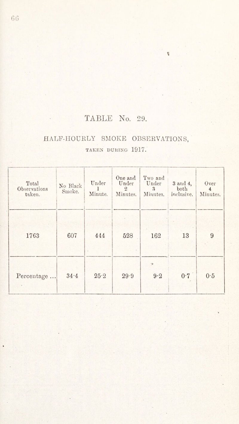 HALF-HOURLY SMOKE OJ3SERYATIONS, TAKEN DURING 1917. Total Observations taken. No Black Smoke. Under 1 Minute. One and U nder 2 Minutes. I Two and Under 3 and 4, 3 both Minutes, inclusive. Over 4 Minutes. 1763 607 444 528 i i 1 j 162 13 .... f _ _ 9 Percentage ... 34-4 25-2 29-9 9-2 0-7 1 ' ■ 1 0-5