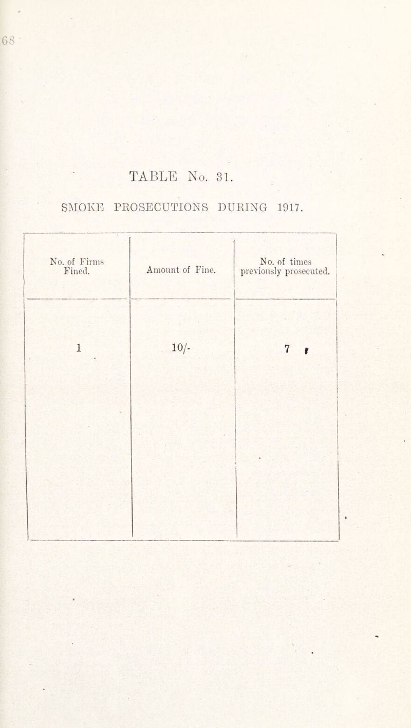 SMOKE PROSECUTIONS DURING 1917. No. of Firms Fined. Amount of Fine. No. of times previously prosecuted. 1 10/-