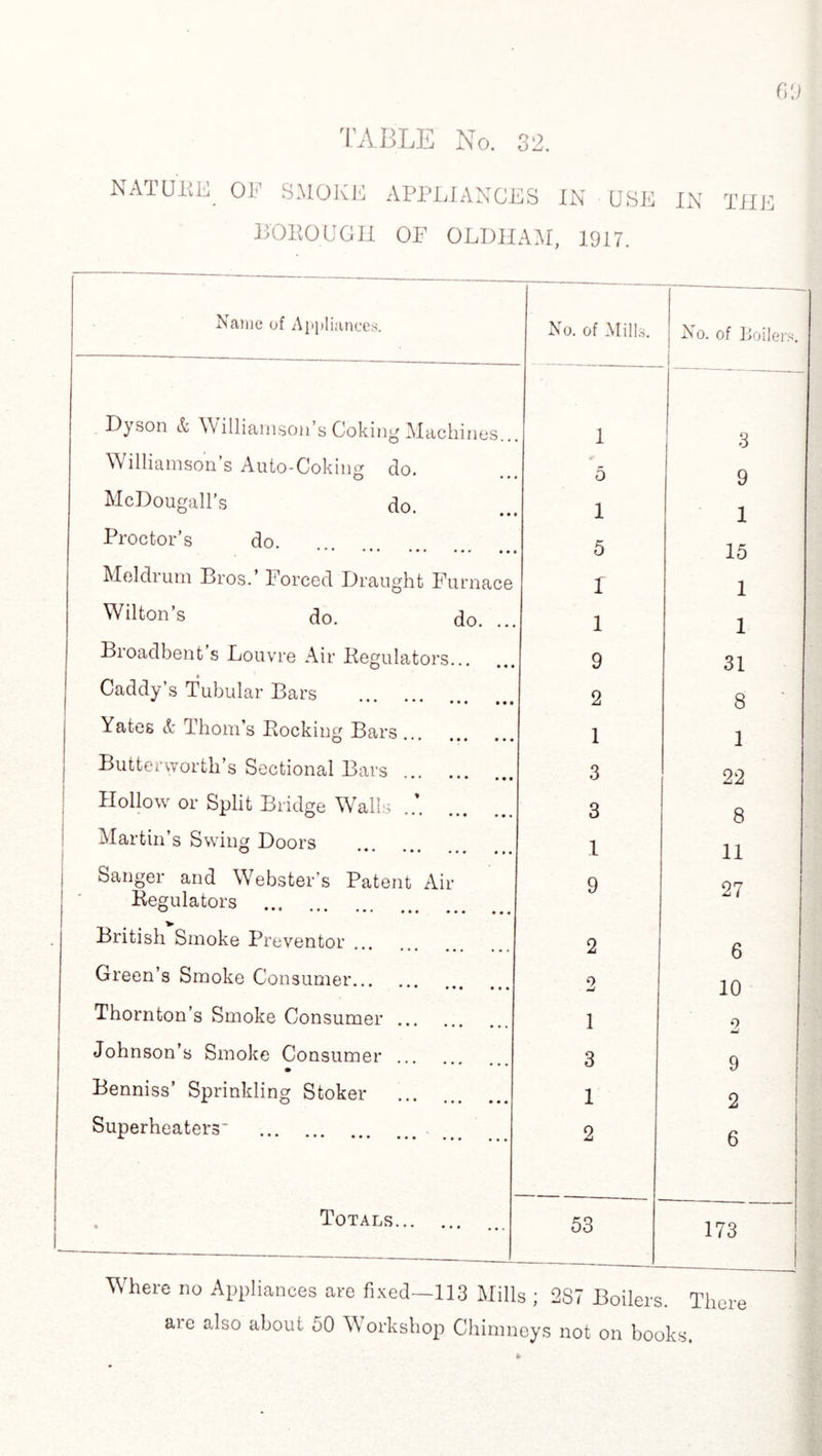 THE 69 BOROUGH OF OLDHAM, 1917. Name of Appliances. No. of Mills. No. of Boilers. Dyson & Williamson’s Coking Machines... 1 .3 Williamson’s Auto-Coking do. O • • 5 9 McDougall’s do. 1 1 Proctor’s do. ••• 0 0 0 0 0 0 0 0 0 5 15 Mel drum Bros.’ Forced Draught Furnace 1 1 Wilton’s do. do. ... 1 1 Bioadbent s Louvre Air ^Regulators. 9 31 Caddy’s Tubular Bars V ******••• • • 0 2 8 Yates & Thom’s Booking Bars. 1 1 Butterworth’s Sectional Bars. 3 22 Hollow or Split Bridge Walls . ’. 3 8 Martin’s Swing Doors Q *•* ••• 000 000 1 11 Sanger and Webster’s Patent Air Regulators . 9 27 British Smoke Preventor 2 6 Green’s Smoke Consumer. 2 10 Thornton’s Smoke Consumer. 1 2 Johnson’s Smoke Consumer * * * 0 0 0 0 0 0 3 9 Benniss’ Sprinkling Stoker 1 2 Superheaters- . . 2 6 Totals. ... 53 173 Where no Appliances are fixed—113 Mills ; 2S7 Boilers. There aie also about 50 Workshop Chimneys not on books.