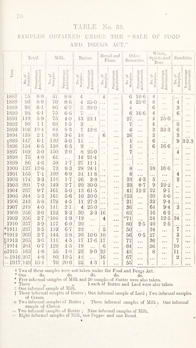 SAMPLES OBTAINED UNDER THE “ SALE OF FOOD AND DRUGS ACT.” ; u > ■J ' Total. Milk. Blitter, j Bread and Flour. Oth Groceries. Mines, Spirits and Beer. Sundries. a. c t? *—* c £ K c2 t/: Q P ce L, g S \L> / •> CJ ■—•* 0 0 ^ ■ 1 as ! •3 5 * ! O ^ /**, 3 S} o ’ o' EC P 5 7' o z ZJ r-- • JP *73 * ^ <5 ; , c £ : <D 'C) §5 £ *5 I* : x o o 6 S 77 d) 4 bo 55 cs +> . C2 3 « I £5 * x O o 5 3 jC 8c v = 1 1 O 55 r , 7 J A 5 ± . V T3 ' 75 ss p — E2 S O r—< $ g << ci 72 v -D rp a) ^ To o o o o 3 1687 75 8*0 jj 57 8-8 4 4 6 16*6 1 4 ' j 1888 90 8-9 70 8:6 4 25*0 ... 4 25*0 ! 8 4 1889 98 61 80 6:2 5 20*0 • • • 4 6 3 1890 98 6-1 i 75 6-6 ! 7 i ! 6 16-6 1 4 ... 6 1891 119 5-9 75 4-0 1 13 23*1 1 . • . 27 . • . i 4 25*0 I... i 1892 90 1 1 ! 68 1*5 3 7 4 . • . 8 ! 1893 106 10-4 84 8*3 j 7 42*8 6 ... 3 33*3 6 I 1894 139 2-1 83 3*6 j 18 6 26 ... 3 ! 3 jS95 147 6*1 | 120 5-0 n| • • 1 . . . 6 9 33.3 1896 154 6-5 138 6*5 9 ... 1 ... 6 16*6 1897 169 30 150 20 I 8 25*0 7 4 1898 75 4-0 61 . . . 1 1 14! 21*4 ... ... ( • • • 1899 86 4-0 59 1*7 27 11*1 i . • . • .. .. 1900 127 12-6 72 83 29 24*1 8 • • . 18 16*6 1901 155 7-1 109 6*9 34 118 8 • • • • • • I 4 1902 174 2-3 118 1*7 1 26 3*8 23 4*3 5 • • • 2 1903 201 7-0 149 2*7 i 20: 30*0 ... 23 8*7 9 22*2 1 • • 1904 237 9-7 161 5*0 13 61*5 41 12*2 22 9-1 i i... 1905 244 5-3 161 5*6 1 10; 30*0 153 20 5*0 j 1906 243 5-8 179 4*5 11 27*3 21 32 9*4 ... 1907 248 4-0 141 2*1 i 4 25*0 36 • • • 64 9*4 3 1908 256 2-0 132 2*3 30 3*3 16 62 • • » 16 6*2 1 b t 1909 256 2-7, *104 1*9 ,*19 ... 4 • • * *71 24 12*5 34 1910 257 3-9 117 60. 20 80 2*5 40 2*5 • •• *1911 227 3-5 119 6*7 22 ... 5 50 24 1 7 *1912 260 2-7 144 2*8 20l 10*0 10 56 0*5 27 ... 3 ||1913 265 30 111 4*5 17 17*6 17 77 • • • 36 • • • ! 7 • • • + 1914 284 0-7 129 1*5 19 6 84 • • • 36 • • • 110 ol915 163 1-8 55 1*8 ! 22 9*0 22 45 8 11 = 1916 207 4-8 80 12*5 42 |l6 67 • • • • • • 1 2 -1917 149 10*1 70 20*0 23| 4*3 1 ! 55 • • • 1 !••• t Two of these samples were not taken under the Food and Drugs Act. * One do. do. do. do. do. * Five informal samples of Milk and 20 samples of Butter were also taken. * Three „ „ 1 each of Butter and Lard were also taken. H One informal sample of Milk. Three informal samples of Butter ; One informal sample of Lard ; Two informal samples of Cream. o Two informal samples of Butter ; Three informal samples of Milk ; One informal sample of Cheese. --- Two informal samples of Butter ; Nine informal samples of Milk. — Right informal samples of Milk, one Pepper and one Bread.