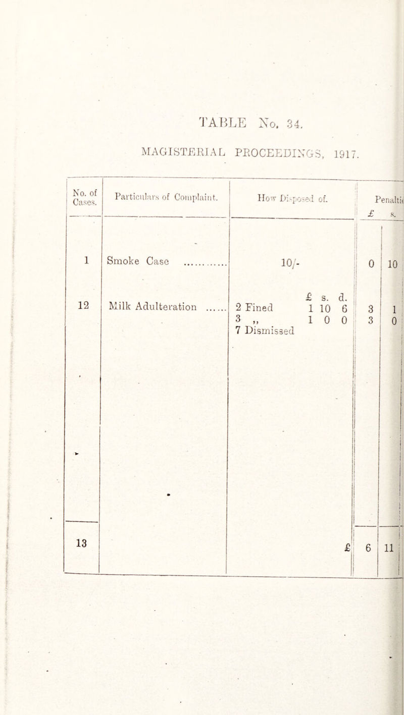MAGISTERIAL PROCEEDINGS, 1917 I l i No. of 1 Cases. Particulars of Complaint. Ho'>v Disposed of. Penaltit £ s. 1 Smoke Case . o • . [, i £ s. d. i j 12 Milk Adulteration . 2 Fined 1 10 6 3 i 3 „ 10 0 3 0 t \ 7 Dismissed i r • i i 1 13 £ 6 n ! 11, 1