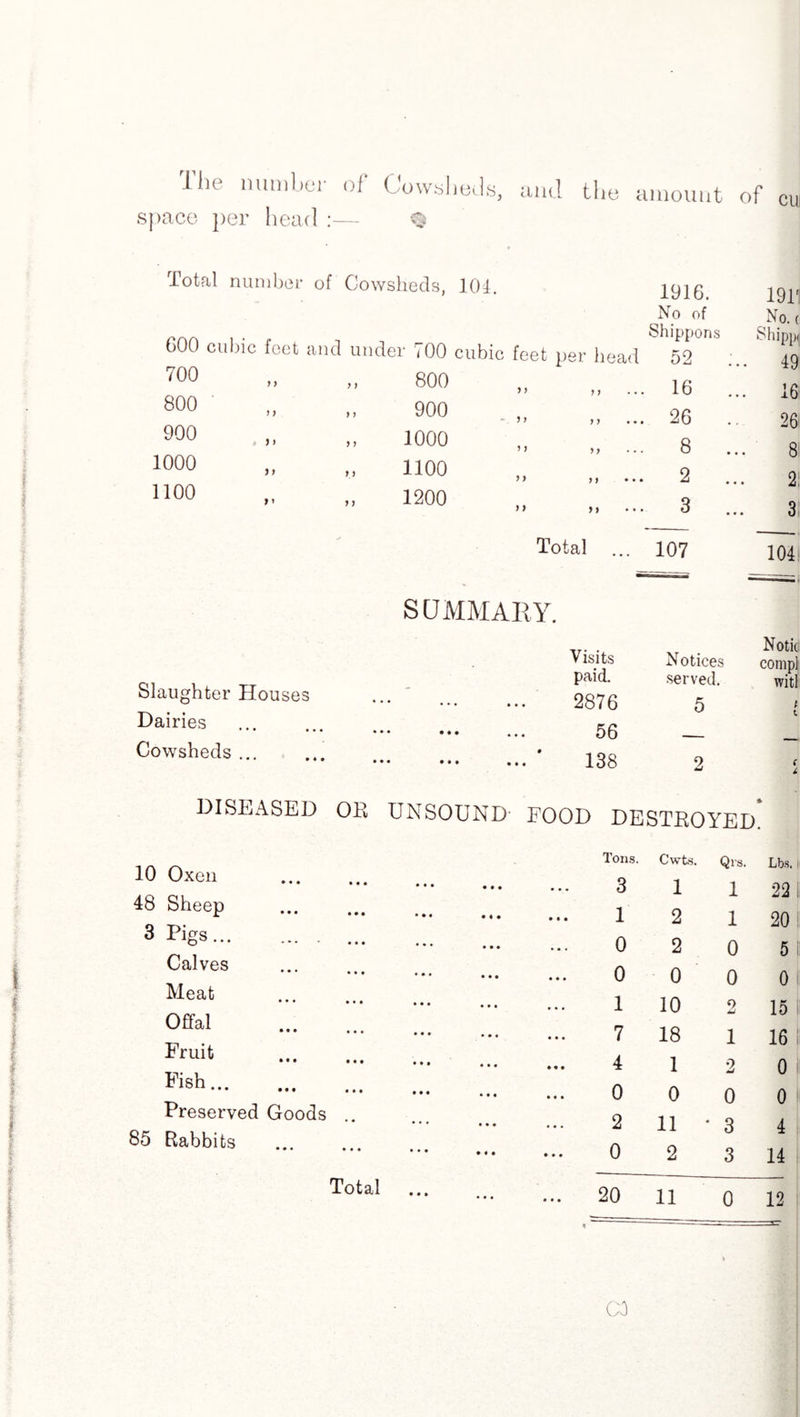 The number of Cowsheds, and the amount of space per head :— ciu •r. Total number of Cowsheds, 104. GOO 700 800 900 1000 1100 cubic foot and under 700 cubic feet per head 1916. No of Shippons f ) > ) * ) > y y 800 900 1000 1100 1200 y i y y y> y y y y y y 52 16 26 8 2 3 1911 No. ( Shipp 49 16 8 2 3 Total 107 104 SUMMARY. Visits paid. Slaughter Houses • • • ... 2876 Dairies . * *• • ♦ • 56 Cowsheds ... • • • • • • 138 Notices served. Notk comp] witl DISEASED OR UNSOUND FOOD DESTROYED 10 Oxen 48 Sheep 3 Pigs... Calves Meat Offal Fruit Fish... Preserved Goods 85 Rabbits Total Tons. Cwts. Qrs. Lbs. 3 1 1 22 1 2 1 20 0 2 0 5 0 0 0 0 1 10 o 15 7 18 1 16 4 1 2 0 0 0 0 0 2 11 * 3 4 0 2 3 14 20 11 0 12 CO