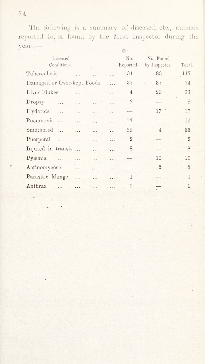 The following is a summary of < O J iseased, etc., animals reported to, or found by year the Meat c ■ Inspector during the Diseased No. No. Found Conditions. Reported, by Inspector. Total. Tuberculosis 34 83 117 Damaged or Over-kept Food s ... 37 37 74 Liver Flukes 4 29 33 Dropsy 2 — 2 Hydatids — 17 * 17 Pneumonia ... 14 — 14 Smothered ... 29 4 33 Puerperal 2 — 2 Injured in transit ... 8 — 8 Pyaemia .... — 10 10 Actinomycosis — 2 2 Parasitic Mange 1 — 1