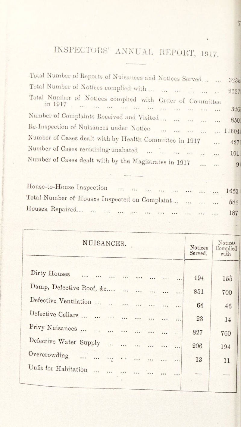3235, 2527' ■ lotal Number of Reports of Nuisances and Notices Served... Total Number of Notices complied with Total Numbei of Notices complied with in 1917 . Older of Committee Number of Complaints Received and Visited * * * ••• ••• Re-Inspection of Nuisances under Notice Number of Cases dealt with by Health Committee in 1917 Number of Cases remaining*unabated CD ••• ••• • • • • » t Number of Cases dealt with by the Magistrates in 1917 326 850 116041 427 101 9 House-to-House Inspection Total Number of Houses Inspected on Complaint Houses Repaired... ^ * * ••• * * * ••• » • . • . . 1653 584 187 NUISANCES. V. Notices Served. Notices Complied with Dirty Houses . i 194 155 Damp, Defective Roof, See.... * * * ••• ••• 851 700 Defective Ventilation •* ••• ••• ••• 64 | 46 Defective Cellars ... * * * • • • ••• •«« ••• ••• 23 14 Privy Nuisances. **• ••• ••• ♦ 827 760 Defective M ater Supply 206 194 Overcrowding G .; • • . 13 I 11 Imfit for Habitation