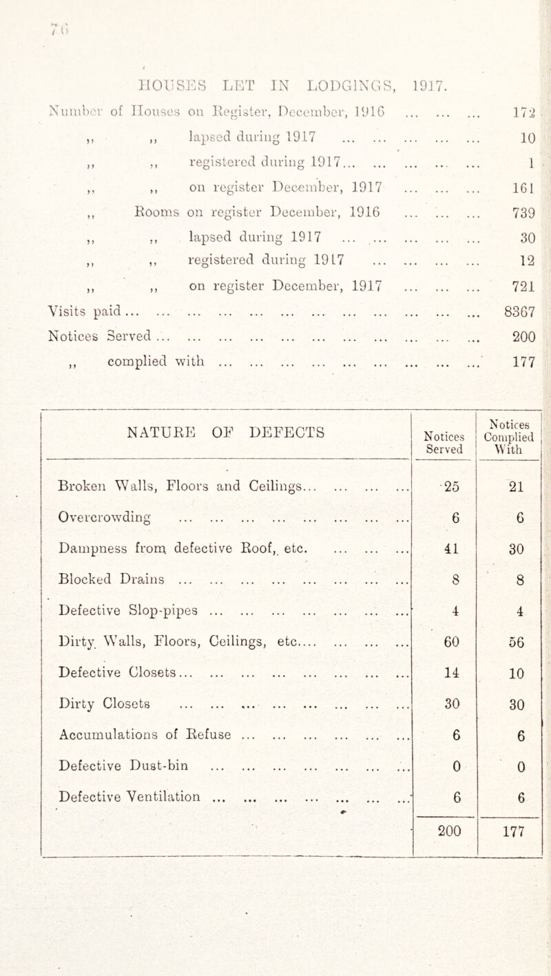 Number of Houses on Register, December, 1916 . 172 M M lapsed during 1917 • • ... ••• ••• ••• 10 9 > 9) registered during 1917. * • ••• ••• ••• 1 >9 9 9 on register December, 1917 . 161 ,, Rooms on register December, 1916 ... .. 739 5 1 ? 5 lapsed during 1917 . . . .. ... ... ... 30 5 5 5 5 registered during 19 L7 . 12 5 5 5 5 on register December, 1917 . 721 Visits paid. ••• ••• • « * ••• • . • • • • ... ••• ••• . • • 8367 Notices Served... ••• ••• • . » ••• ••• • •• ••• •»• ... «•• 200 ,, complied with . «• ••• ••• ••• . •. 177 NATURE OF DEFECTS Notices Served Notices Complied ! With Broken Walls, Floors and Ceilings. 25 21 Overcrowding . 6 6 Dampness from defective Roof, etc. 41 30 Blocked Drains . 8 8 Defective Slop-pipes . 4 4 Dirty. Walls, Floors, Ceilings, etc. 60 56 Defective Closets. 14 10 Dirty Closets . 30 30 Accumulations of Refuse. 6 6 Defective Dust-bin . 0 0 Defective Ventilation . 6 6 200 177