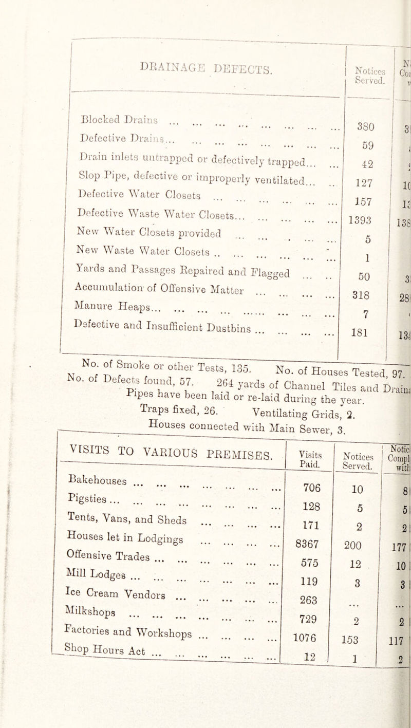 DRAINAGE DEFECTS. Notices I Con oerved. I Flocked Drains * ••* • • • . , . • ••• ••• ... Defective Drains... * ' • ••• •* • ... * ••• , , , Diain inlets untrapped or defectively trapped... Slop I ipe, defective or improperly ventilated Defective Water Closets Defective Waste Water Closets. New Water Closets provided New Waste Water Closets ’ * ’ Yards and Passages Repaired and Flagged Accumulation-of Offensive Matter Manure Heaps. Defective and Insufficient Dustbins . NoNo°f n f “okfe °r °th0lT^R^ No. of Defects found, 57. 264 yards of Channel Tiles and Drai Pipes have been laid or re-laid during the year. Traps fixed, 26. Ventilating Grids, 2. Houses connected with Main Sewer, 3. \ ISITS TO VARIOUS PREMISES. Visits Paid. N otices SiPrvnd No tic CornpI Bakehouses Will • • • ••• • • • ... * • • • • « • 706 10 81 Pigsties. * • * ••• ••• 128 5 5 Tents, Vans, and Sheds **• ••• ... ... 171 2 2: Houses let in Lodgings 8367 200 A 1771 Offensive Trades • • • ••• ••• • • • • ••• 575 12 10 Mill Lodges. * * ••• ••• ••• 119 3 3 i Ice Cream Vendors ... ••• ••• ••• ... 263 Milkshops . . 729 2 2 1 Factories and Workshops 1076 153 117 Shop Hours Act. 12 1 2