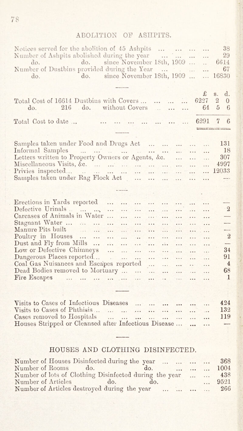 ABOLITION OF ASHPITS. Notices served for the abolition of 45 Ashpits . Number of Ashpits abolished during the year ... do. do. since November 18th, 1909 Number of Dustbins provided during the Year do. do. since November 18th, 1909 £ s. d. Total Cost of 16614 Dustbins with Covers. ... 6227 2 0 do. 216 do. without Covers . 64 5 6 29 6614 67 16830 Total Cost to date 6291 7 6 Samples taken under Food and Drugs Act . 131 Informal Samples . 18 Letters written to Property Owners or Agents, &c. 307 Miscellaneous Visits, &c. 4997 Privies inspected. 12033 Samples taken under Pag Flock Act . — Erections in Yards reported . — Defective Urinals. 2 Carcases of Animals in Water. — Stagnant Water ... — Manure Pits built . ... ... ... . — Poultry in Houses . 2 V Dust and Fly from Mills .-.. — Low or Defective Chimneys . 34 Dangerous Places reported. 91 Coal Gas Nuisances and Escapes reported . 4 Dead Bodies removed to Mortuary. 68 Fire Escapes . 1 Visits to Cases of Infectious Diseases . 424 Visits to Cases of Phthisis. 132 Cases removed to Hospitals . 119 Houses Stripped or Cleansed after Infectious Disease.. — HOUSES AND CLOTHING DISINFECTED. Number of Houses Disinfected during the year . 368 Number of Rooms do. do. . 1004 Number of lots of Clothing Disinfected during the year . 438 Number of Articles do. do. ... 9521 Number of Articles destroyed during the year ... . 266