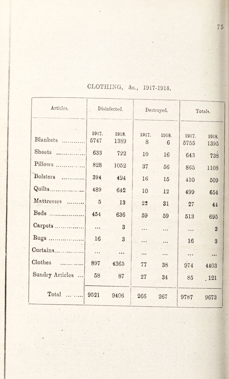 CLOTHING, Ac., 1917-1918. Articles. Disinfected. [ Destroyed. Totals. * 1917. 1918. 1917. 1918. 1917. 1918 Blankets 5747 1389 8 6 5755 1395 Sheets ... 633 722 10 16 643 738 Pillows ... 828 1052 37 56 865 1108 Bolsters 394 494 16 15 410 509 Quilts. 489 642 10 12 499 654 Mattresses .. 5 13 99 M JU 31 27 44 Beds . 454 636 59 59 513 695 Carpets. • * • 3 - • * • / • • • • • • 3 Bugs . 16 ! 3 1 • • • • • • 16 3 Curtains. • • • • •• • • • • • • • • • • • • Clothes ... , 897 4365 1 77 38 974 4403 Sundry Articles ... 58 87 27 34 85 .121 Total . ... 9521 9406 266 267 9787 9673