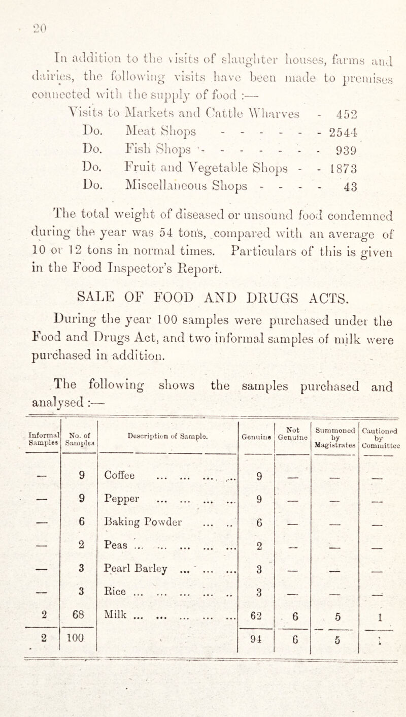 In addition to the visits of slaughter dairies, the following visits have been connected with the supply of food :— houses, farms and made to premises sits to Markets and Cattle Wharves - 452 Do. Meat Shops - - 2544 Do. Fish Shops ------ - 939 Do. Fruit and Vegetable Shops - - 1873 Do. Miscellaneous Shops - 43 The total weight of diseased or unsound food condemned during the year was 54 ton's, ^compared with an average of 10 or 12 tons in normal times. Particulars of this is given in the Food Inspector’s Report. SALE OF FOOD AND DRUGS ACTS. During the year 100 samples were purchased under the Food and Drugs Act. and two informal samples of milk were purchased in addition. The following shows the samples purchased and analysed :— Informal Samples No. of Samples Description of Sample. ■ Genuine Not Genuine Summoned by Magistrates Cautioned by Committee — 9 Coffee . ... 9 _ -- _ — 9 Pepper . 9 — — — — 6 Baking Powder . 6 — — — — 2 Peas ... ... ... ... ... 2 — — — — 3 Pearl Barley ... '. 3 — — — — 3 Rice. 3 — — -: 2 68 Milk. 62 6 5 * 1 . 2 100 * 94 G 5 k