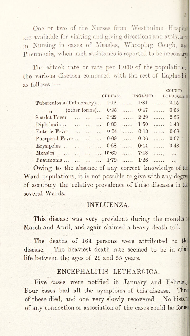 One or two of the Nurses from Westhulnae Uospitd are available for visiting and giving directions and assistant} in Nursing in cases of Measles, Whooping Cough, an Pneumonia, when such assistance is reported to be necessarj The attack rate or rate per 1,000 of the population c the various diseases compared with the rest of England i as follows : — Tuberculosis (Pulmonary)... OLDHAM. M2 ... ENGLAND. ... 1-81 ... COUNTY BOROUGHS. 13 ... 2.15 ,, (other forms)... 0-25 .. ... 0-47 .. ... 0-53 Scarlet Fever . 3'22 .. ... 2-29 .. ... 2-56 Diphtheria. 0-88 .. ... 1-50 .. ... 1-48 Enteric Fever . 0 04 .. .... 0T0 .. .... 0-08 Puerperal Fever. 0-09 .. ... 006 .. .... 0-07 Erysipelas. 0-68 ... ... 0*44 .. ... 0-48 Measles . 15-60 .. ... 7*48 .. Pneumonia. 1*79 .. ... 1-26 .. Owing to the absence of any correct knowledge of th Ward populations, it is not possible to give with any degre of accuracy the relative prevalence of these diseases in th several Wards. INFLUENZA. This disease was very prevalent during the months ( March and April, and again claimed a heavy death toll. The deaths of 164 persons were attributed to th disease. The heaviest death rate seemed to be in adu life between the ages of 25 and 55 years. ENCEPHALITIS LETHAEGICA. Five cases were notified in January and Februar Four cases had all the symptoms of this disease. Thrfl of these died, and one very slowly recovered. No liistor: of any connection or association of the cases could be fount