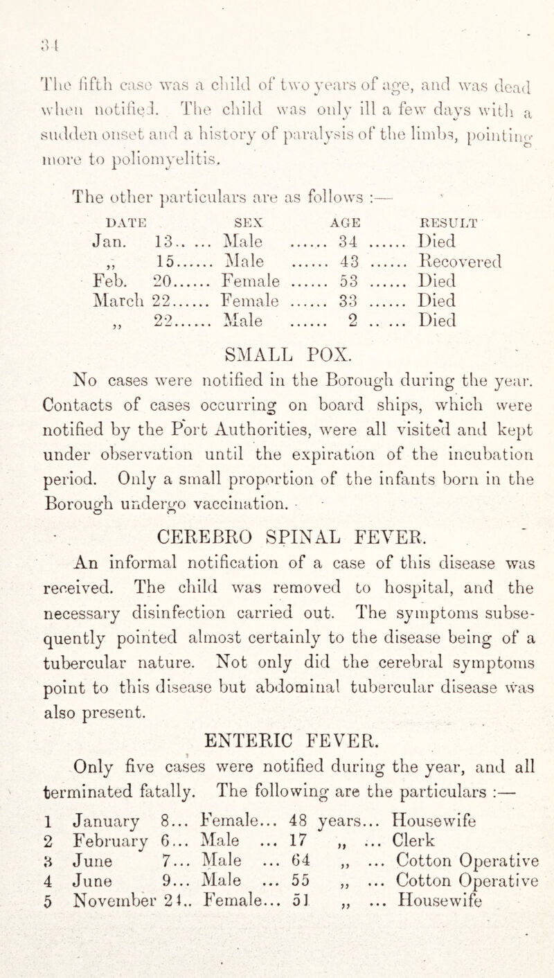 The fifth ease was a child of two years of age, and was dead when notified. The child was only ill a few days with a sudden onset and a history of paralysis of the limbs, pointing more to poliomyelitis. The other particulars are as follows :— DATE SEX AGE RESULT Jan. 13.. ... Male .... 34 ... .... Died ,, 15.. .... Male .. .... 43 .. — Recovered Feb. 20... ... Female .. .... 53 .., .... Died March 22... ... Female ... .... 33 ... .... Died „ 22... ... Male .... 2 .. ... Died SMALL POX. No cases were notified in the Borough during the year. Contacts of cases occurring on board ships, which were notified by the Port Authorities, were all visited and kept under observation until the expiration of the incubation period. Only a small proportion of the infants born in the Borough undergo vaccination. O D CEREBRO SPINAL FEVER, An informal notification of a case of this disease was received. The child was removed to hospital, and the necessary disinfection carried out. The symptoms subse¬ quently pointed almost certainly to the disease being of a tubercular nature. Not only did the cerebral symptoms point to this disease but abdominal tubercular disease was also present. ENTERIC FEVER. Only five cases were notified during the year, and all terminated fatally. The following are the particulars :— 1 2 3 4 5 January 8... Female... 48 years... February G... Male ... 17 ,, ... June 7... Male ... 64 ,, June 9... Male ... 55 ,, November 2L. Female... 5] ,, Housewife Clerk Cotton Operative Cotton Operative Housewife