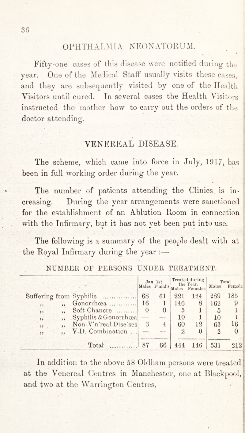 OPHTHALMIA NEONATORUM. * I; Fifty -one cases of this disease were notified during the year. One of the Medical Staff usually visits these cases, and they are subsequently visited by one of the Health Visitors until cured. In several cases the Health Visitors instructed the mother how to carry out the orders of the doctor attending. VENEREAL DISEASE. The scheme, which came into force in July, 1917, has been in full working order during the year. The number of patients attending the Clinics, is in¬ creasing. During the year arrangements were sanctioned for the establishment of an Ablution Room in connection with the Infirmary, but it has not yet been put into use. The following is a summary of the people dealt with at the Royal Infirmary during the year :— - \ NUMBER OF PERSONS UNDER TREATMENT. Total Males Female! 289 185 162 9 5 1 10 1 63 16 2 0 531 212 -*- In addition to the above 58 Oldham persons were treated at the Venereal Centres in Manchester, one at Blackpool, and two at the Warrington Centres, Suffering from Syphilis . ,, ,, Gonorrhoea . ,, ,, Soft Chancre . ,, ,, Syphilis & Gonorrhoea ,, ,, Non-V’nTeal Dise’ses „ ,, V.D. Combination ... Total . Jan. 1st Males F'mal’s Treated during the Year. Males Females 68 61 221 124 16 1 146 8 0 0 5 1 — — 10 1 3 4 60 12 — — 2 0 87 66 444 146