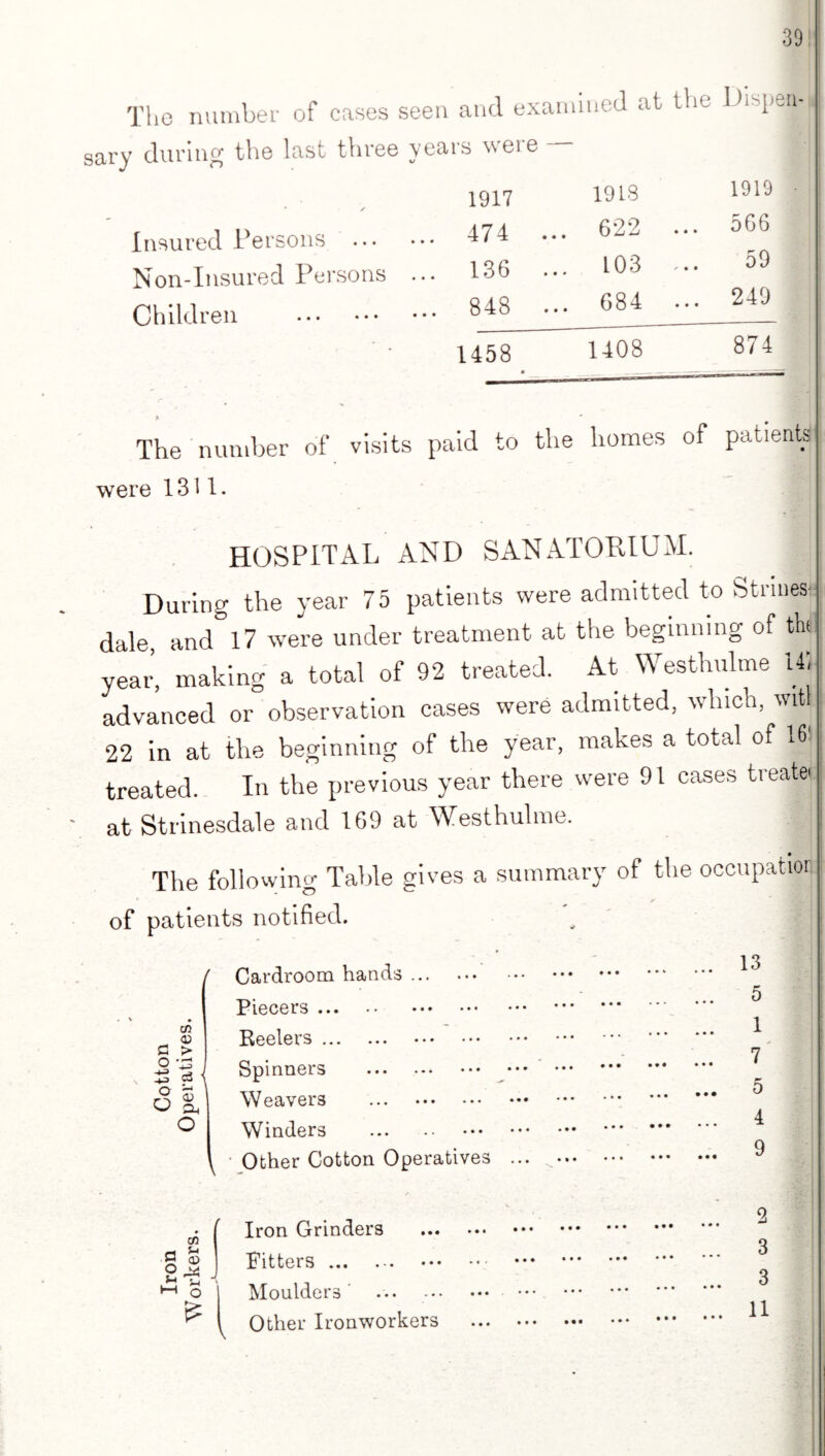 The number of cases seen sary during the last three yeai ■ / Insured Persons . Non-Insured Persons ... Children . and exam ined at the Dispen- •s were — 1917 1913 1919 ■ 474 ... 622 ... 5G6 136 ... • • V CO O 59 848 ... 684 ... 249 1458 1408 874 The number of visits paid to the homes of patients were 1311. HOSPITAL AND SANATORIUM. During the year 75 patients were admitted to Stniies; dale, and 17 were under treatment at the beginning of thl year, making a total of 92 treated. At Westhulme 141 advanced or observation cases were admitted, which, wit! | 22 in at the beginning of the year, makes a total of 16' treated. In the previous year there were 91 cases treatei - at Strinesdale and 169 at Westhulme. The following Table gives a summary of the occupation j of patients notified. cn a > o £ c3 o rx ^ O-I o Cardroom hands. Piecers. Feelers. Spinners . Weavers . Winders . Other Cotton Operatives • • • • 13 5 1 7 5 4 9 a o u CO $-1 a> 44 t? Iron Grinders Fitters. Moulders Other Ironworkers • • • 2 3 3 \ • • •
