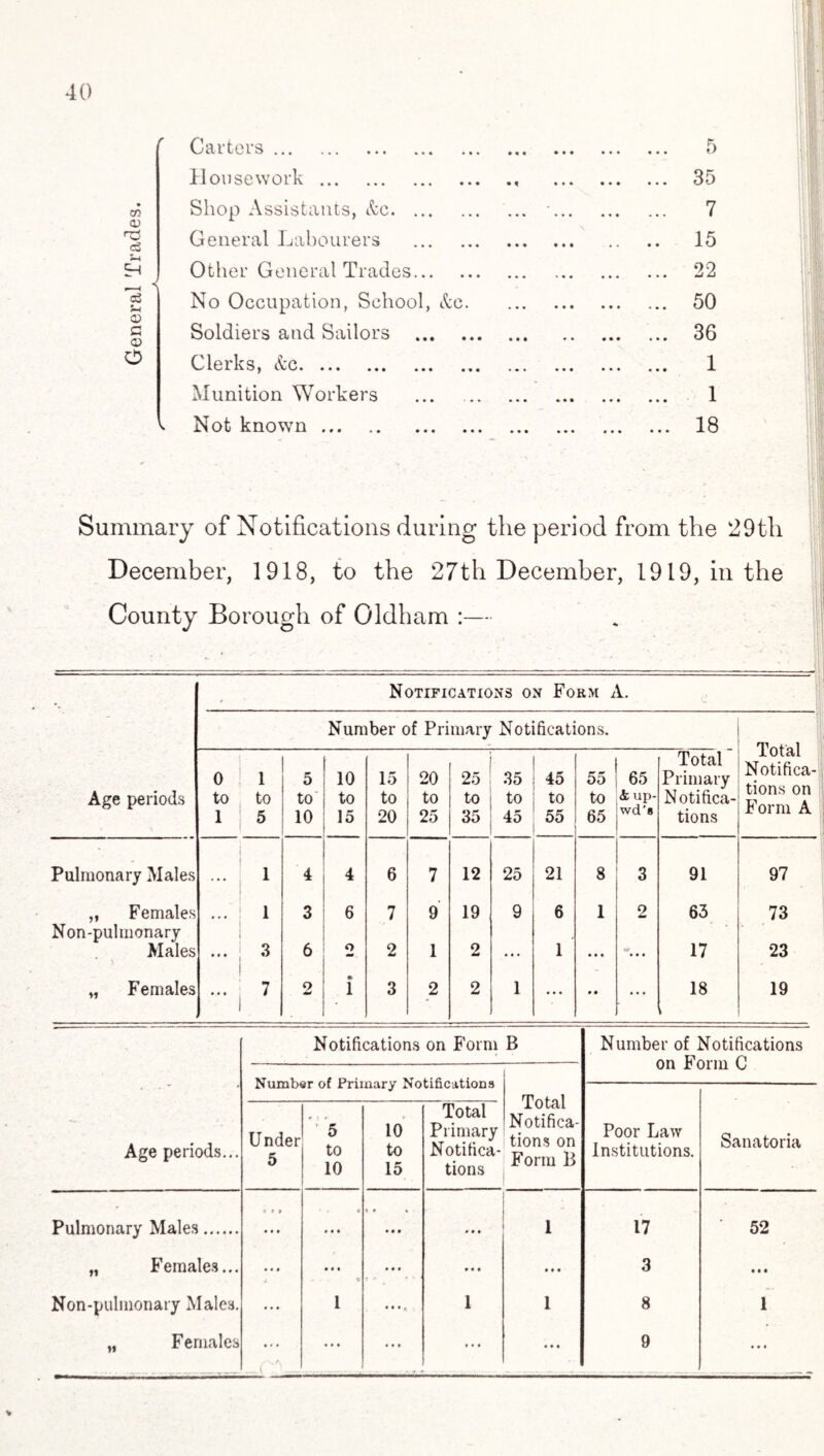 00 CD c3 5-1 Eh Oj 5-i O) CJ <D o Carters. Housework. Shop Assistants, &c. ... General Labourers Other General Trades... No Occupation, School, Soldiers and Sailors Clerks, See. Munition Workers Not known. Ac. 5 35 7 15 22 50 36 1 1 18 Summary of Notifications during the period from the 29th December, 1918, to the 27th December, 1919, in the County Borough of Oldham :— ini Notifications on Form A. Number of Primary Notifications. Age periods 0 to 1 1 to 5 5 to 10 10 to 15 15 to 20 20 to 25 25 to 35 35 to 45 45 to 55 55 to 65 65 <fc up- wd’s Total Primary Notifica¬ tions Aoiai Notifica¬ tions on Form A Pulmonary Males i 4 4 6 7 12 25 21 8 3 91 97 „ Females Non-pulmonary 1 3 6 7 9 19 9 6 1 2 63 73 Males 3 6 o 2 1 2 ... 1 • • • 17 23 „ Females ... 7 2 ♦ 1 3 2 2 1 ... • • ... 18 i 19 Age periods.. Pulmonary Males. „ Females... Non-pulmonary Males. Females Notifications on Form B Number of Primary Notifications Under 5 5 to 10 10 to 15 Total Primary Notifica¬ tions Total Notifica¬ tions on Form B Number of Notifications on Form C Poor Law Institutions. 17 3 8 9 Sanatoria 52