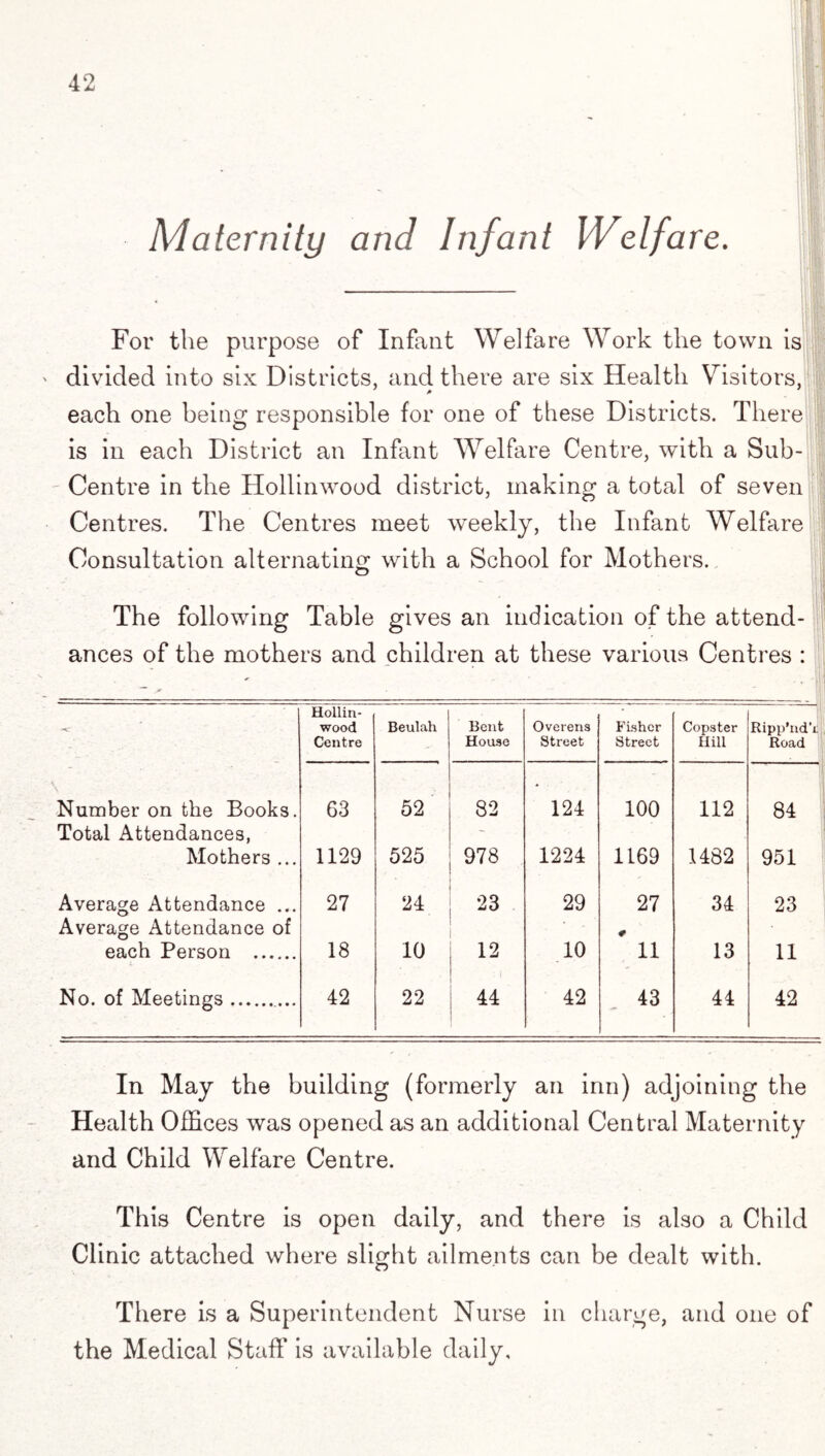 Maternity and Infant Welfare. For the purpose of Infant Welfare Work the town is divided into six Districts, and there are six Health Visitors, each one being responsible for one of these Districts. There is in each District an Infant Welfare Centre, with a Sub- Centre in the Hollinwood district, making a total of seven Centres. The Centres meet weekly, the Infant Welfare Consultation alternating with a School for Mothers. The following Table gives an indication of the attend¬ ances of the mothers and children at these various Centres : - Hollin¬ wood Centre Beulah Number on the Books. Total Attendances, 63 52 Mothers ... 1129 525 Average Attendance ... Average Attendance of 27 24 each Person . 18 10 No. of Meetings. 42 22 Bent House Overens Street Fisher Street Copster Hill Ripp’nd’t Road 82 124 100 112 84 978 1224 1169 1482 951 23 29 27 34 23 12 10 11 13 11 44 42 43 44 42 In May the building (formerly an inn) adjoining the Health Offices was opened as an additional Central Maternity and Child Welfare Centre. This Centre is open daily, and there is also a Child Clinic attached where slight ailments can be dealt with. There is a Superintendent Nurse in charge, and one of the Medical Staff is available daily.