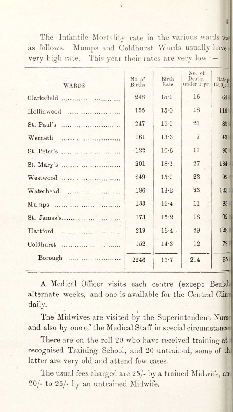 4 The Infantile Mortality rate in the various wards wa| as follows. Mumps and Coldhurst Wards usually have very high rate. This year their rates are very low : — WARDS No. of Births Birth Rate No. of Deaths under 1 yr B ate p lOOOJiii! Clarksfield . 248 151 16 64 Hollinwood . 155 15-0 18 116 St. Paul’s . 247 15 5 21 85 Werneth .. 161 13-3 7 43; St. Peter’s . 122 10-6 11 90 St. Mary’3 . . 201 181 27 134 Westwood . 249 15-9 23 92 Waterhead . 186 13*2 23 123 Mumps .. 133 15-4 11 83 St. James’s... 173 15-2 16 92. Hartford .. 219 164 29 128 Coldhurst . . 152 14-3 12 79 Borough . 2246 15-7 214 95 A Medical Officer visits each centre (except Beulab alternate weeks, and one is available for the Central Clini daily. i The Midwives are visited by the Superintendent Nursi and also by one of the Medical Staff in special circumstances There are on the roll 20 who have received training at & I recognised Training School, and 20 untrained, some of thi latter are very old and attend few cases. The usual fees charged are 25/- by a trained Midwife, an 20/- to 25/- by an untrained Midwife, I;