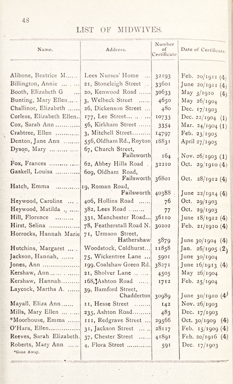 48 LIST OF MID WIVES. Name. Address. Number of Certificate Date of Certificate. Alibone, Beatrice M. Lees Nurses’ Home 32I93 Feb. 20/1911 (4, Billington, Annie . 21, Stoneleigh Street .. 33601 June 20/1911 (4, Booth, Elizabeth G 20, Kenwood Road . 30633 May 3/1910 (4j Bunting, Mary Ellen_ 3, Welbeck Street .. 4650 May 26/1904 Challinor, Elizabeth . 26, Dickenson Street ... 480 Dec. 17/1903 Corless, Elizabeth Ellen.. 177, Lee Street. 1 °733 Dec. 22/1904 (1) Cox, Sarah Ann. Crabtree, Ellen . Denton, Jane Ann . 56, Kirkham Street . 3, Mitchell Street. 556, Oldham Rd., Royton 3354 H797 18831 Mar. 24/1904 (1) Feb. 23/1905 April 27/1905 Dyson, Mary .. t 67, Church Street, Failsworth 164 Nov. 26/1903 (1) Fox, Frances .... 62, Abbey Hills Road . 32210 Oct. 29/1910 (4) Gaskell, Louisa . 609, Oldham Road, Failsworth 36801 Oct. 28/1912 (4) Hatch, Emma . 19, Roman Road, Failsworth 40388 , June 22/1914 (4) Heywood, Caroline ... . 406, Hollins Road . 76 Oct. 29/1903 Hey wood, Matilda .. . 382, Lees Road . 77 Oct. 29/1903 Hill, Florence . 331, Manchester Road... 36110 June 18/1912 (4) Hirst, Selina . 78, Featherstall Road N. 30202 Feb. 21/1910 (4) Horrocks, Hannah Marie 71, Urmson Street, Hathershaw 5879 June 30/1904 (4) Hutchins, Margaret _ Woodstock, Coldhurst... 11858 Jan. 26/1905 (2) June 30/1904 Jackson, Hannah, . 75, Wickentree Lane ... 59oi Jones, Ann . i99,Coalshaw Green Rd. 38271 June 16/1913 (4) Kershaw, Ann. 21, Sholver Lane. 45°5 May 26/1904 Kershaw, Hannah. Laycock, Martha A. i68,JAshton Road . 39, Bamford Street, Chadderton 1712 30989 Feb. 25/1904 June 30/1910 (4^ Mayall, Eliza Ann. Mills, Mary Ellen . 11, Hesse Street . 235, Ashton Road. 142 483 Nov. 26/1903 Dec. 17/1903 *Moorhouse, Emma . hi, Redgrave Street ... 29566 Oct. 30/1909 (4) O’Hara, Ellen. 31, Jackson Street . 28117 Feb. 15/1909 (4) Reeves, Sarah Elizabeth. 37, Chester Street . 41891 Feb. 20/1916 (4) *Gone Away. 4 _